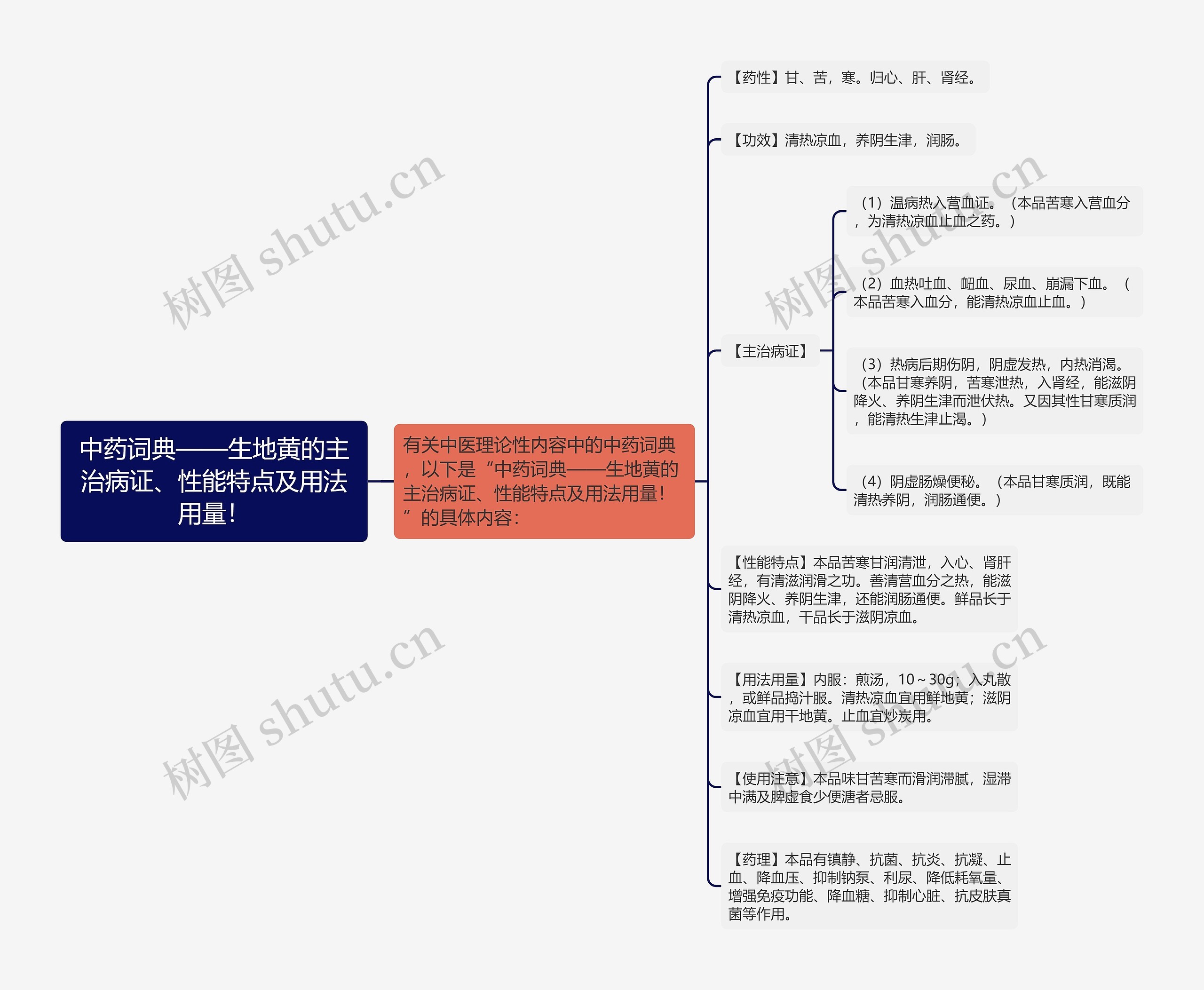 中药词典——生地黄的主治病证、性能特点及用法用量！思维导图