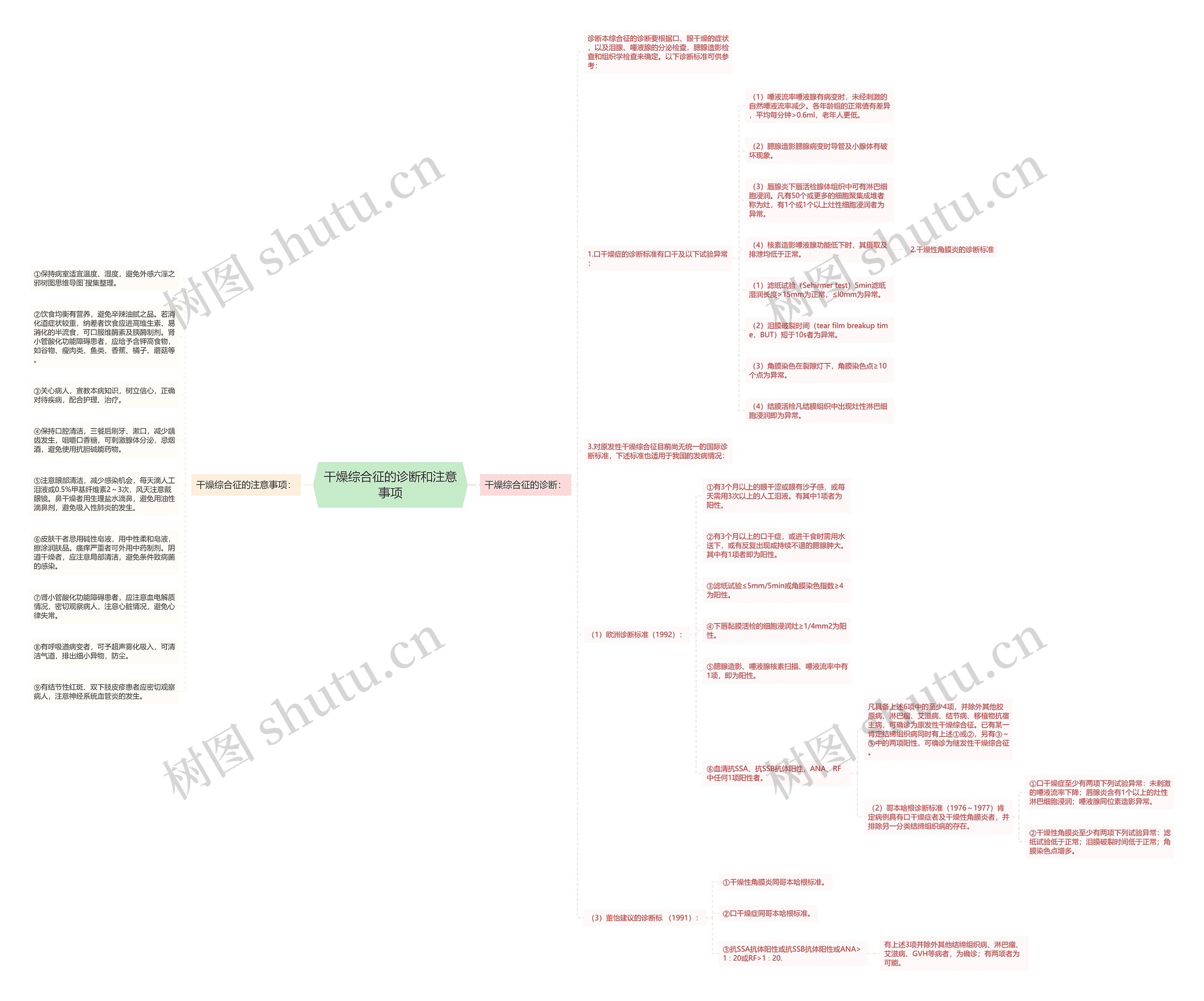 干燥综合征的诊断和注意事项思维导图