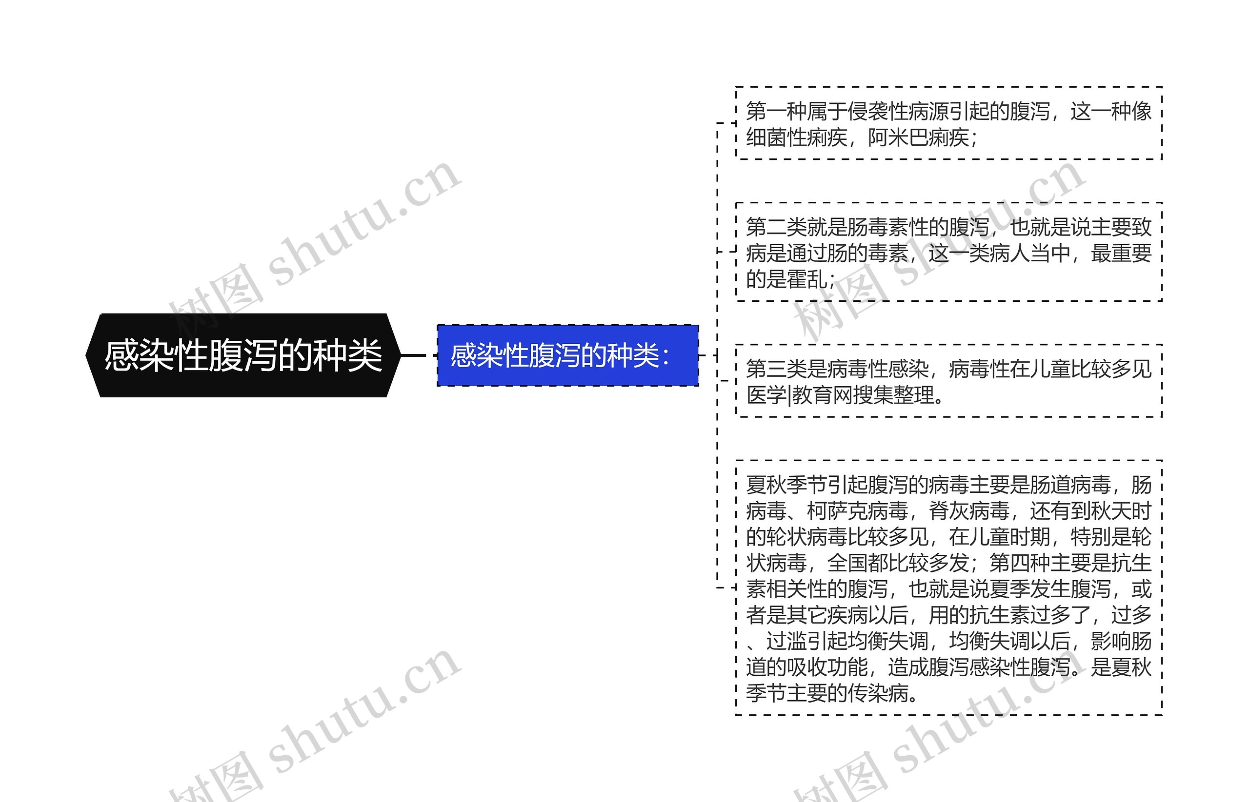 感染性腹泻的种类思维导图