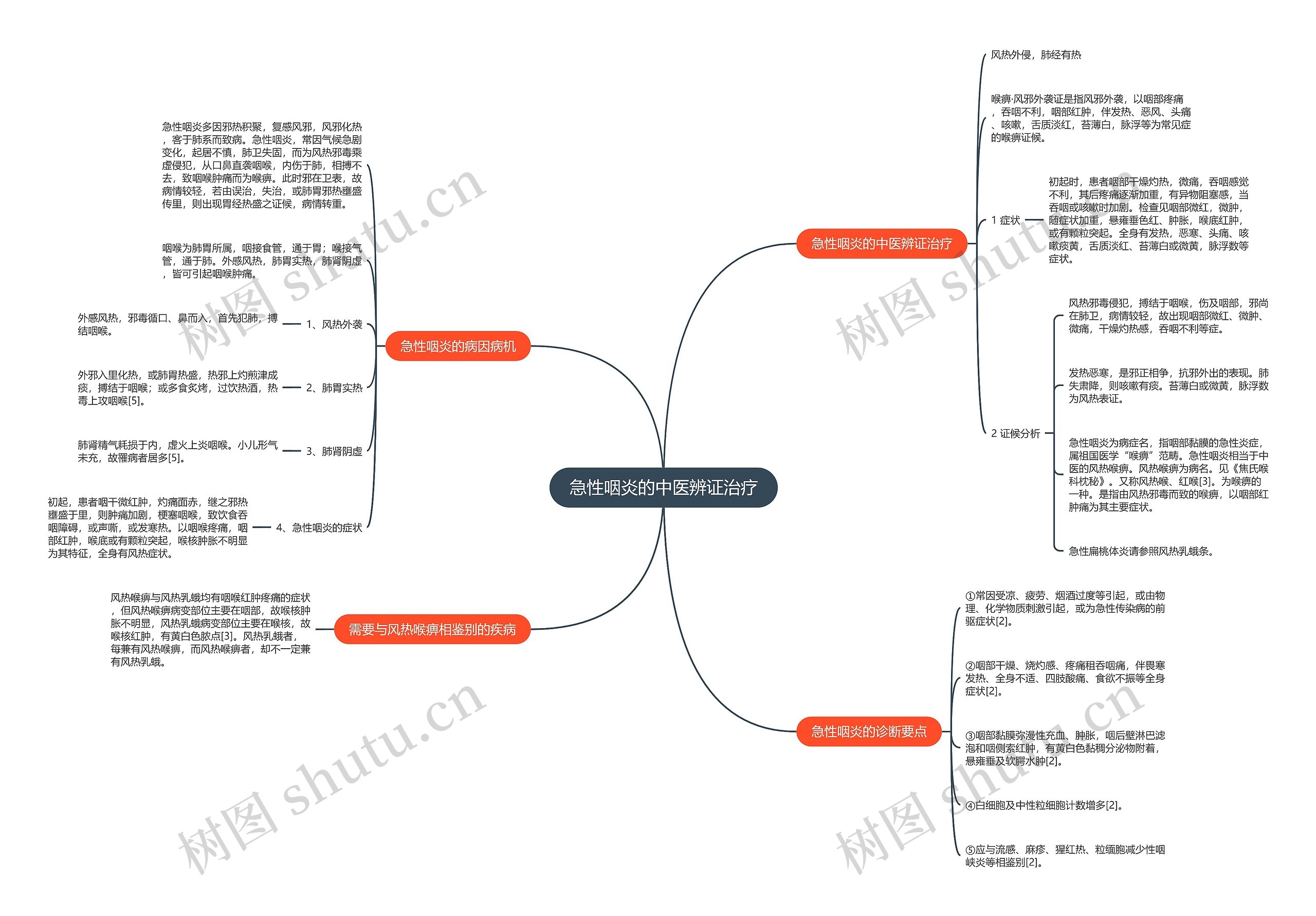 急性咽炎的中医辨证治疗思维导图