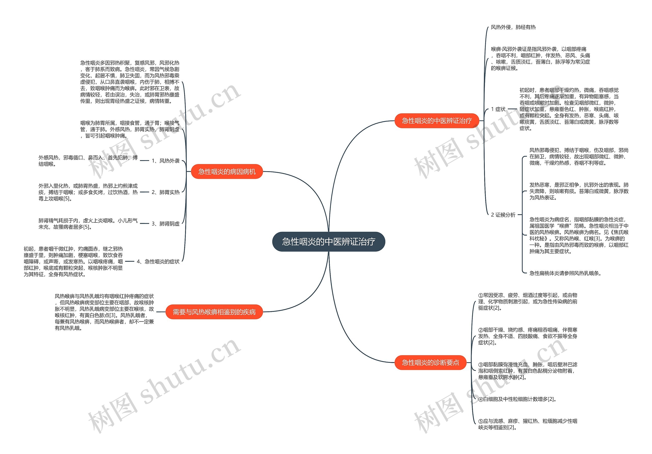 急性咽炎的中医辨证治疗 急性咽炎的中医辨证治疗