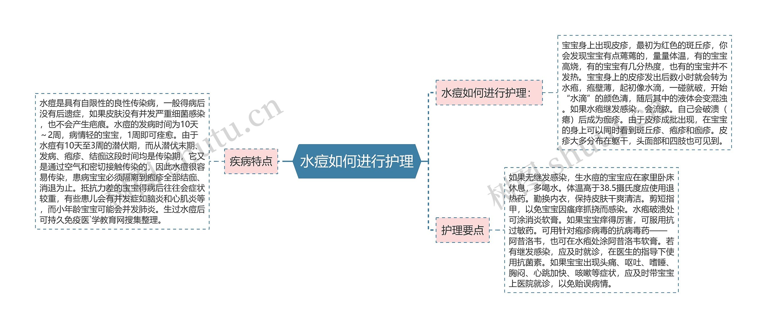 水痘如何进行护理思维导图