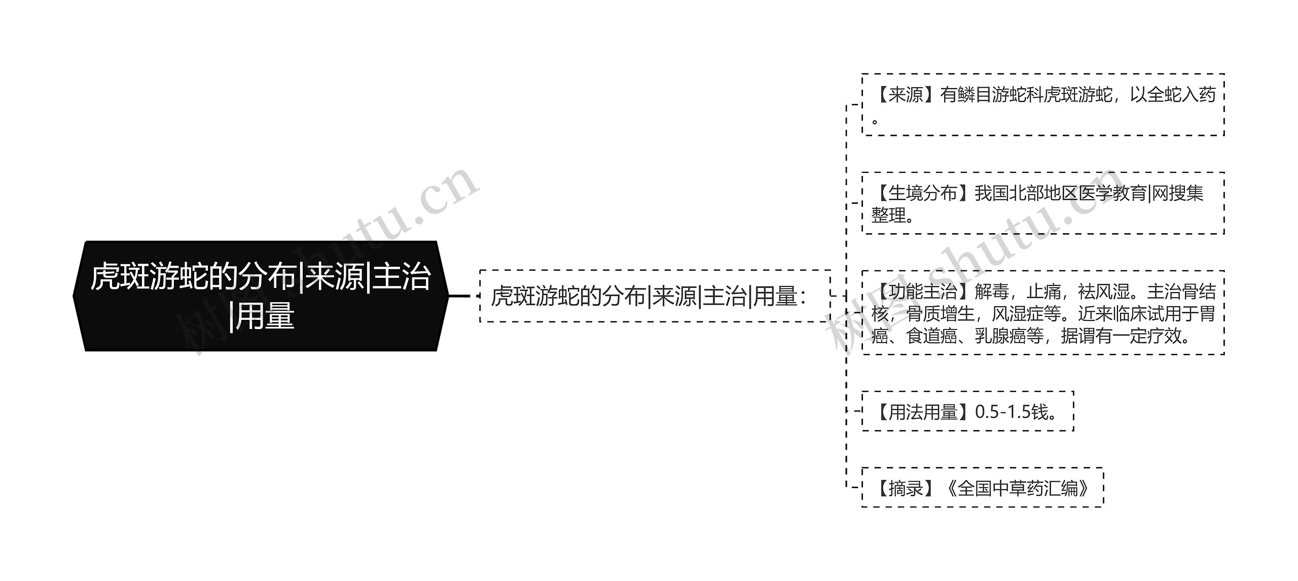 虎斑游蛇的分布|来源|主治|用量