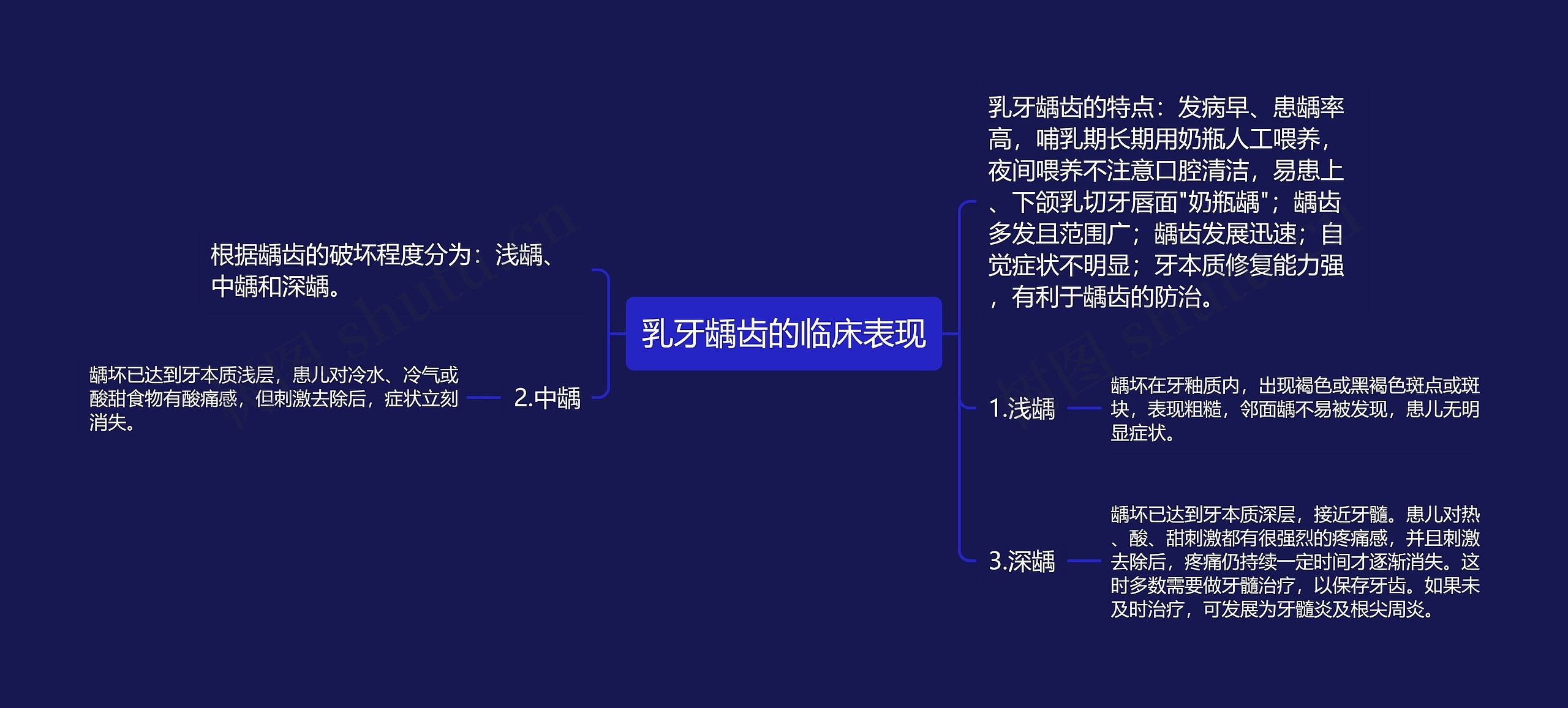 乳牙龋齿的临床表现思维导图