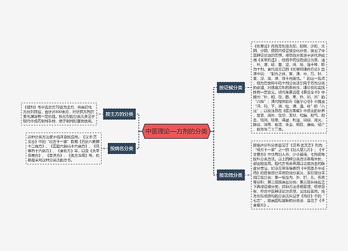 中医理论—方剂的分类