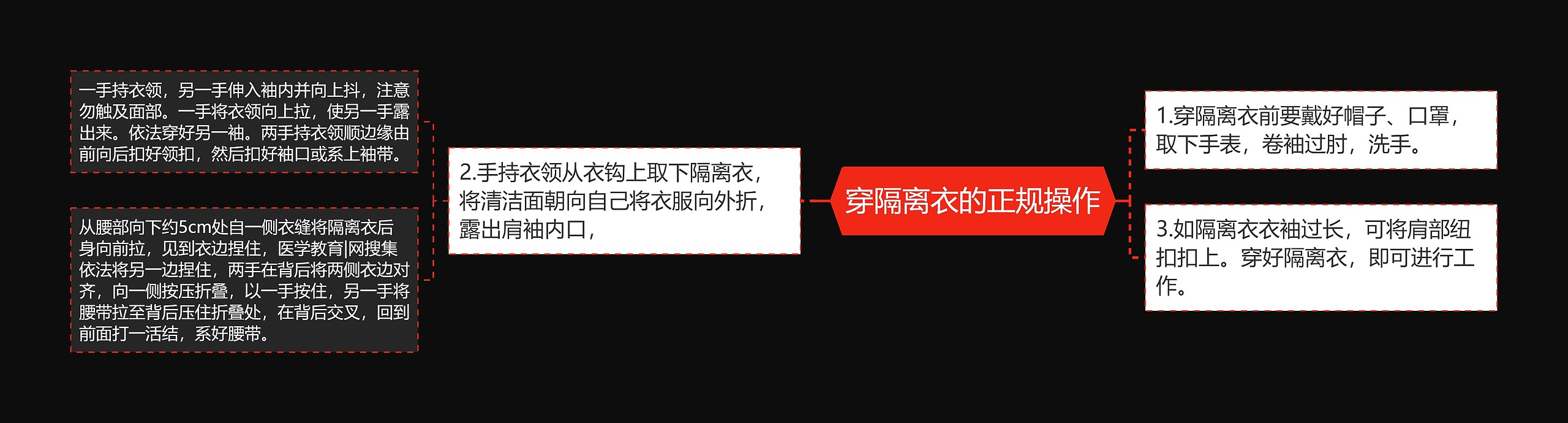 穿隔离衣的正规操作 穿隔离衣的正规操作