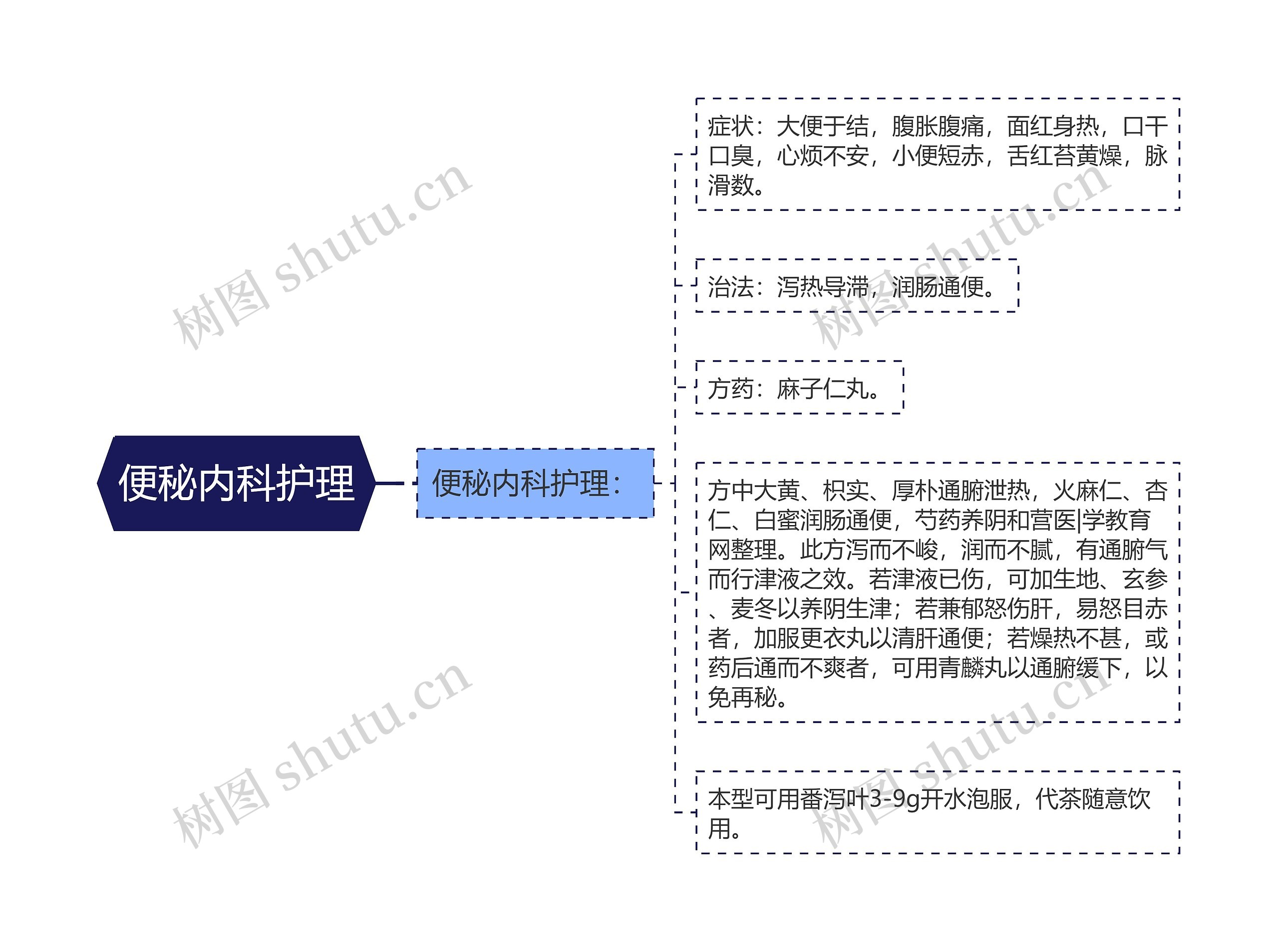 便秘内科护理思维导图