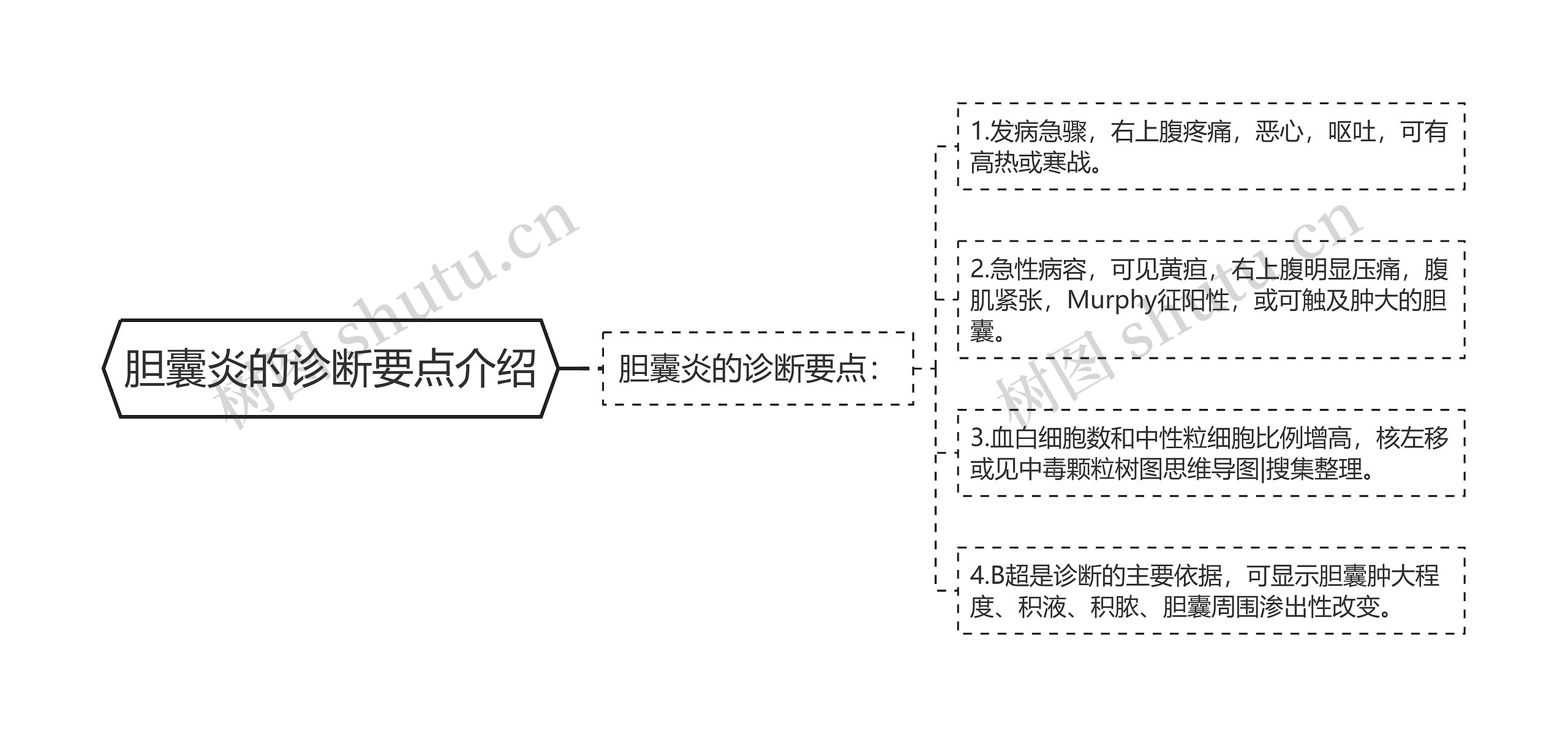 胆囊炎的诊断要点介绍思维导图