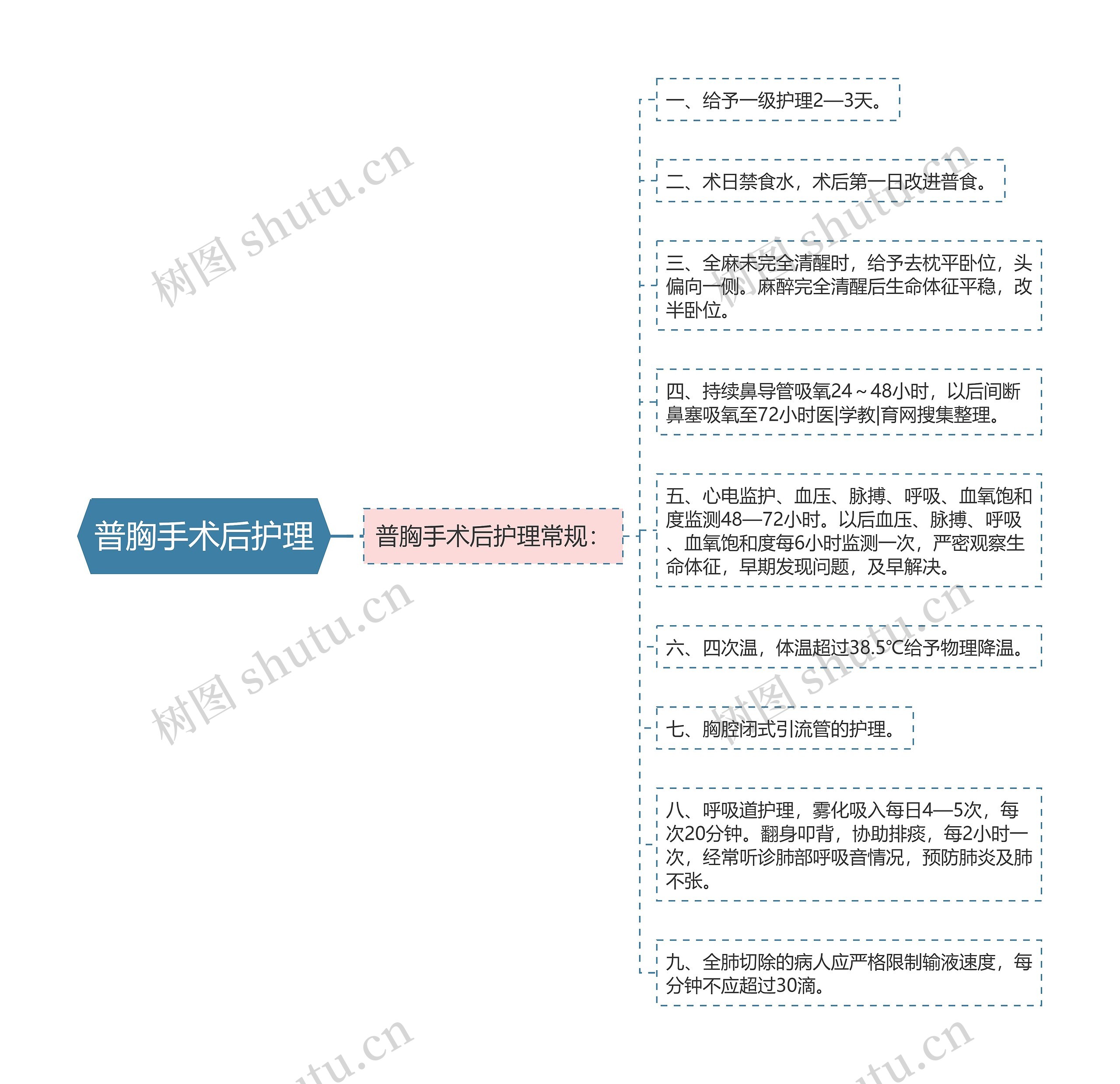 普胸手术后护理思维导图