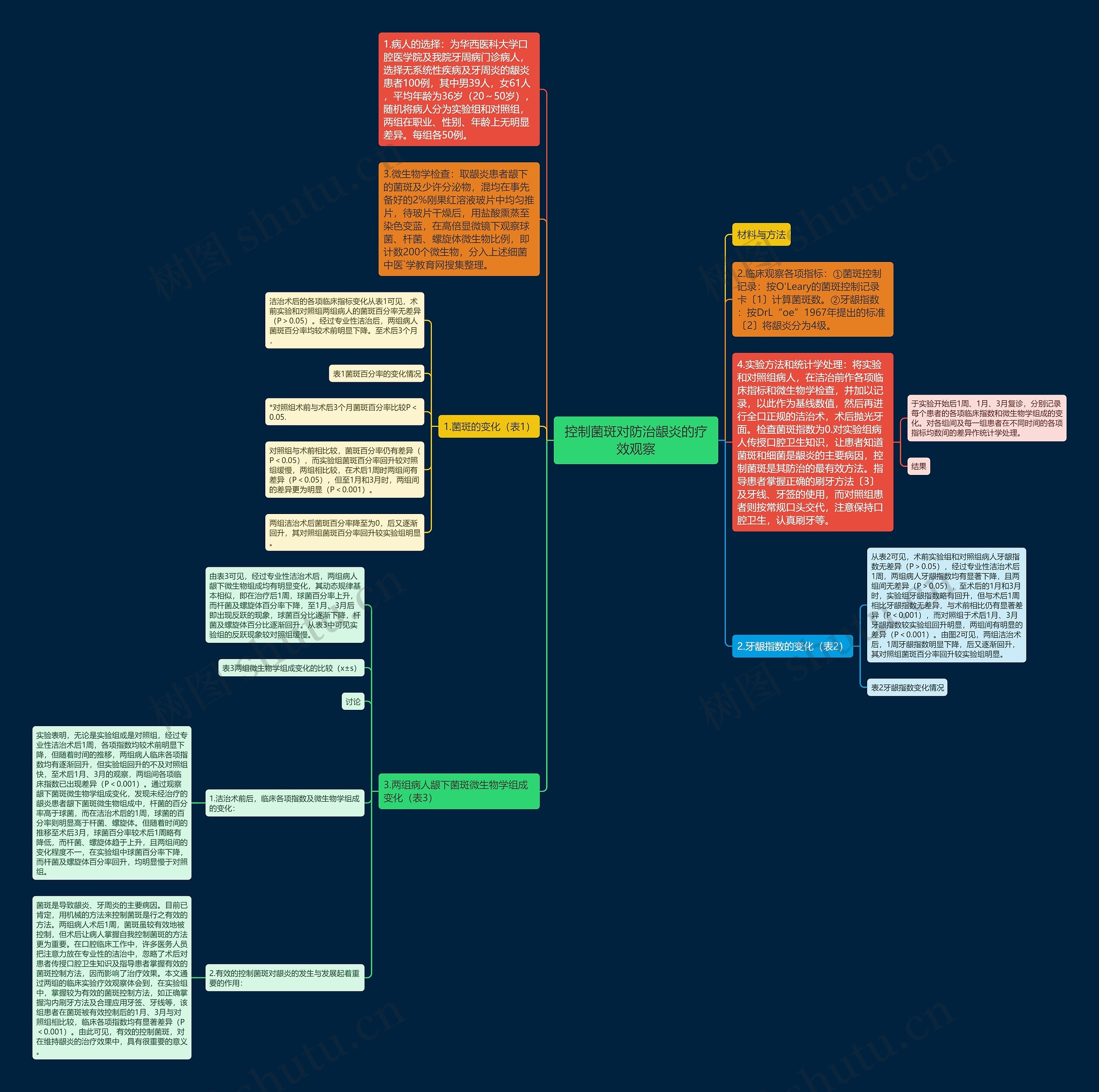 控制菌斑对防治龈炎的疗效观察思维导图