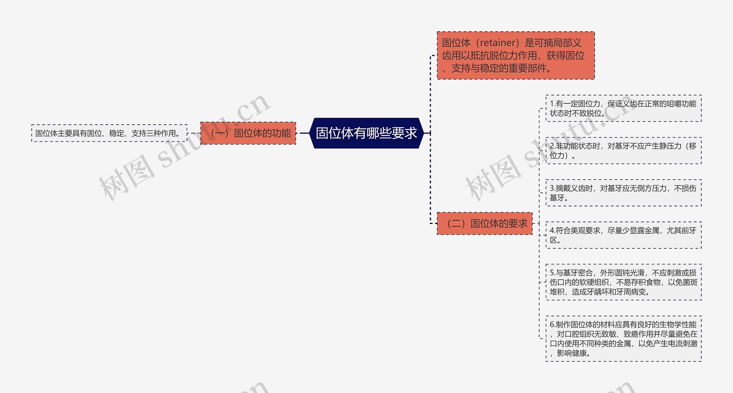 固位体有哪些要求