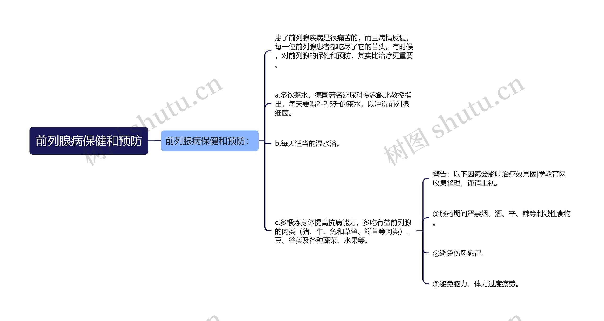 前列腺病保健和预防思维导图