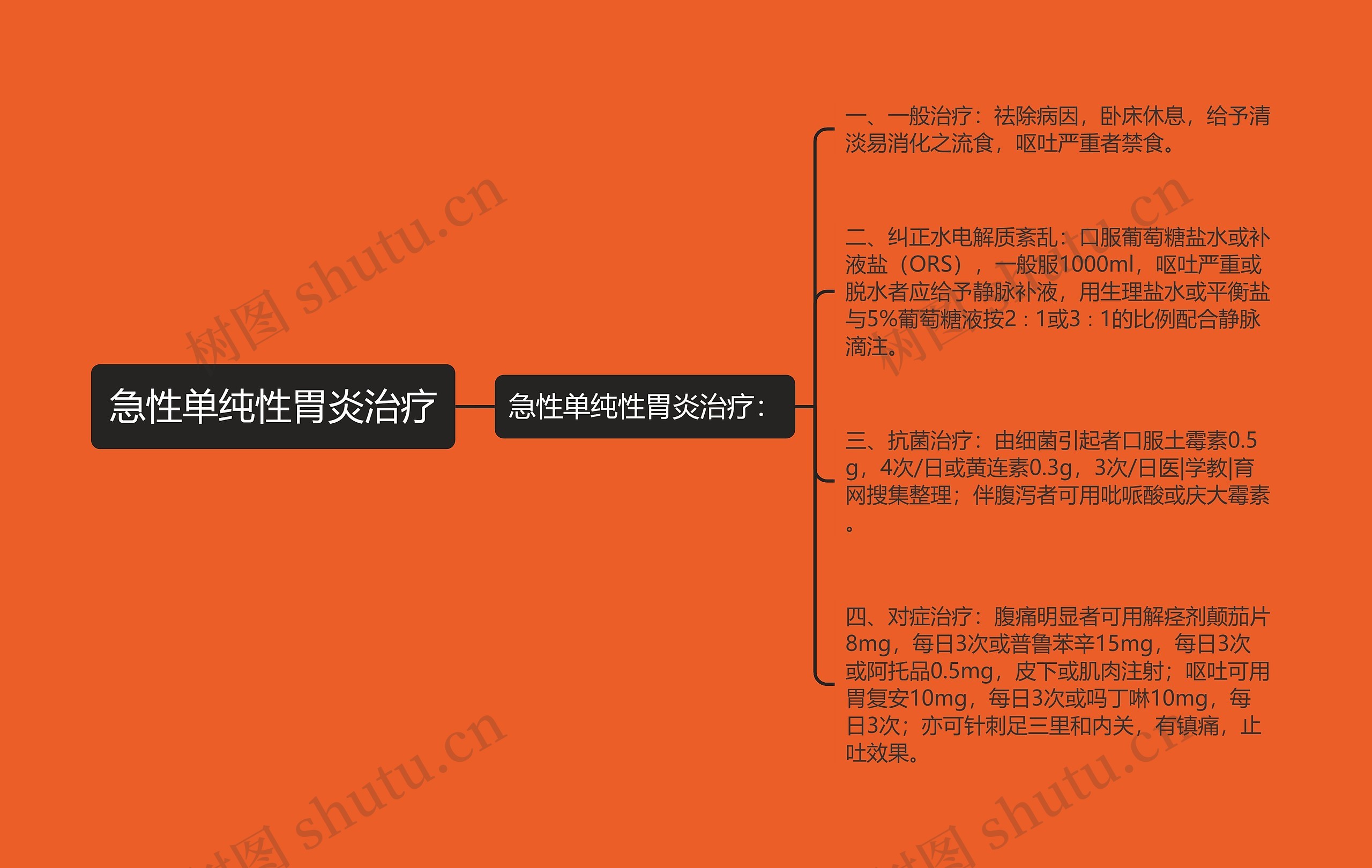 急性单纯性胃炎治疗思维导图