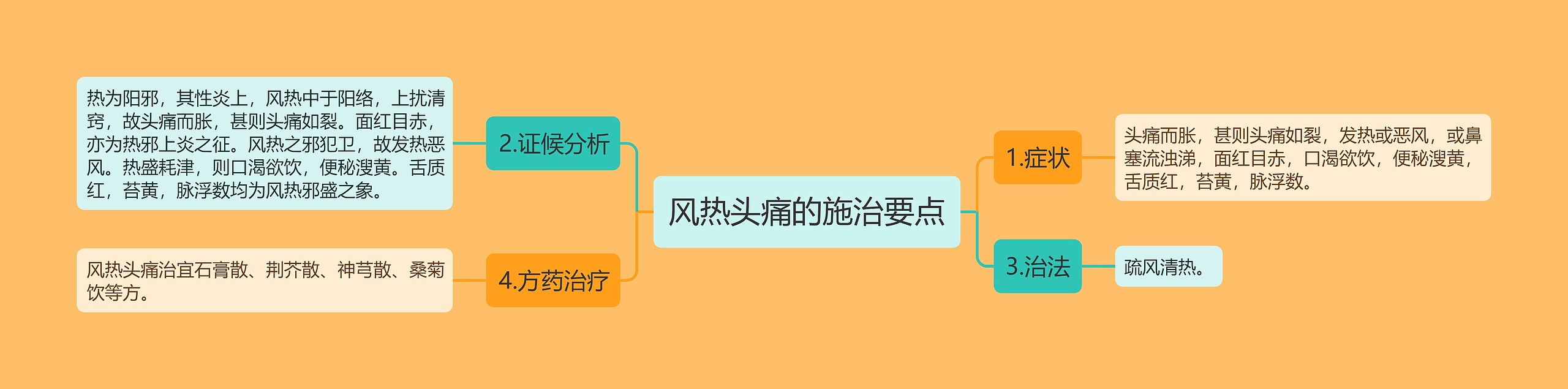 风热头痛的施治要点思维导图