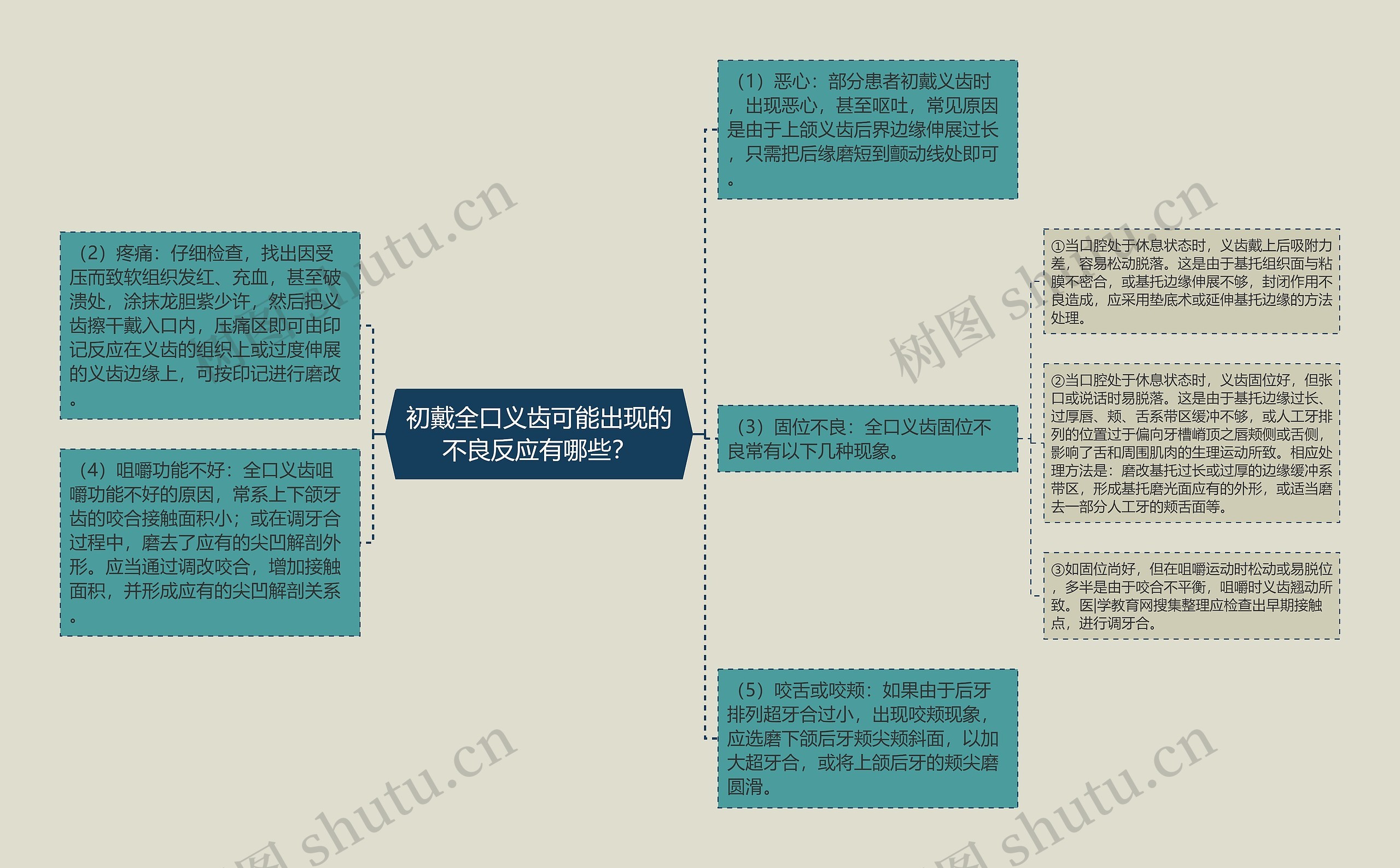 初戴全口义齿可能出现的不良反应有哪些？思维导图