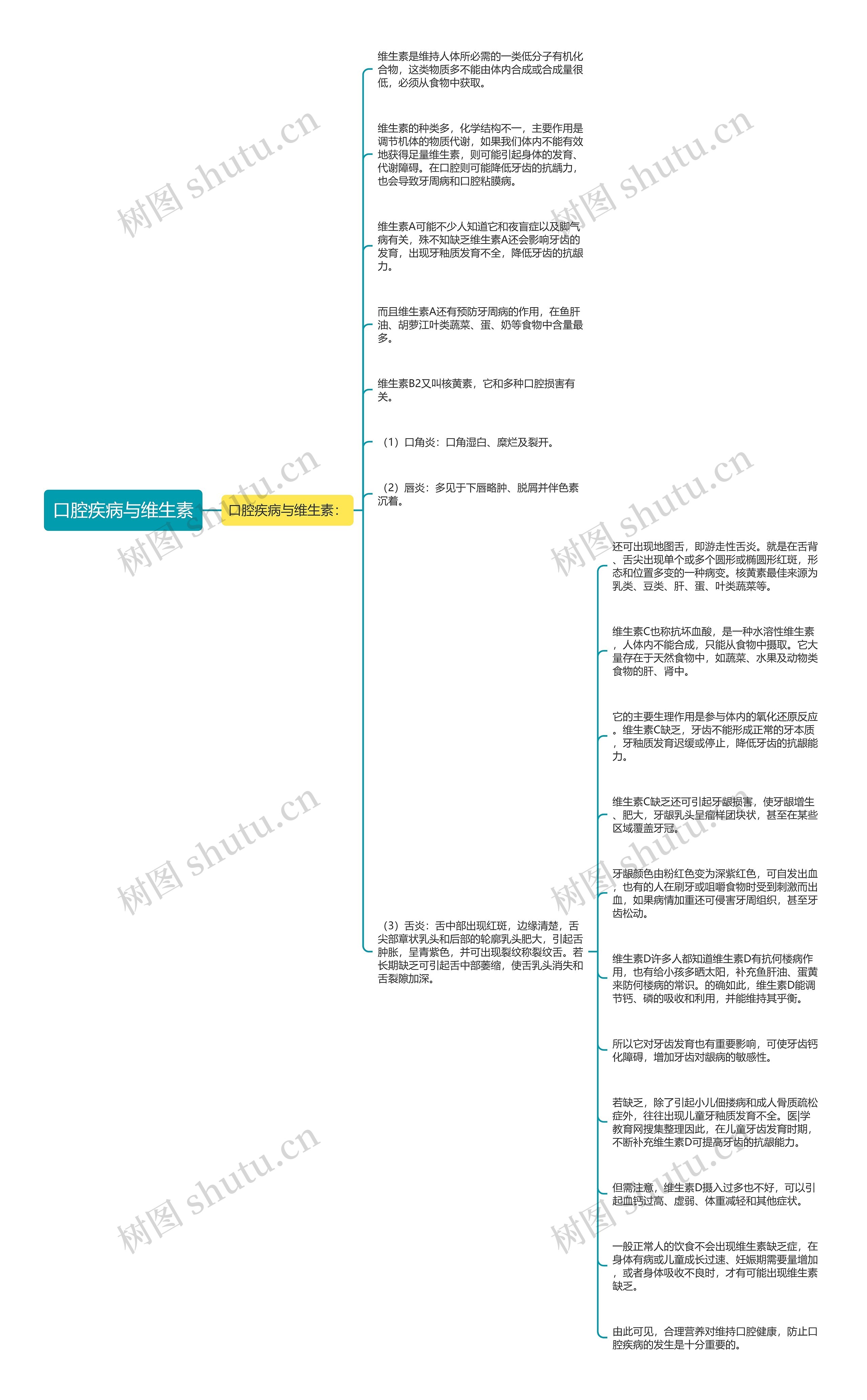 口腔疾病与维生素