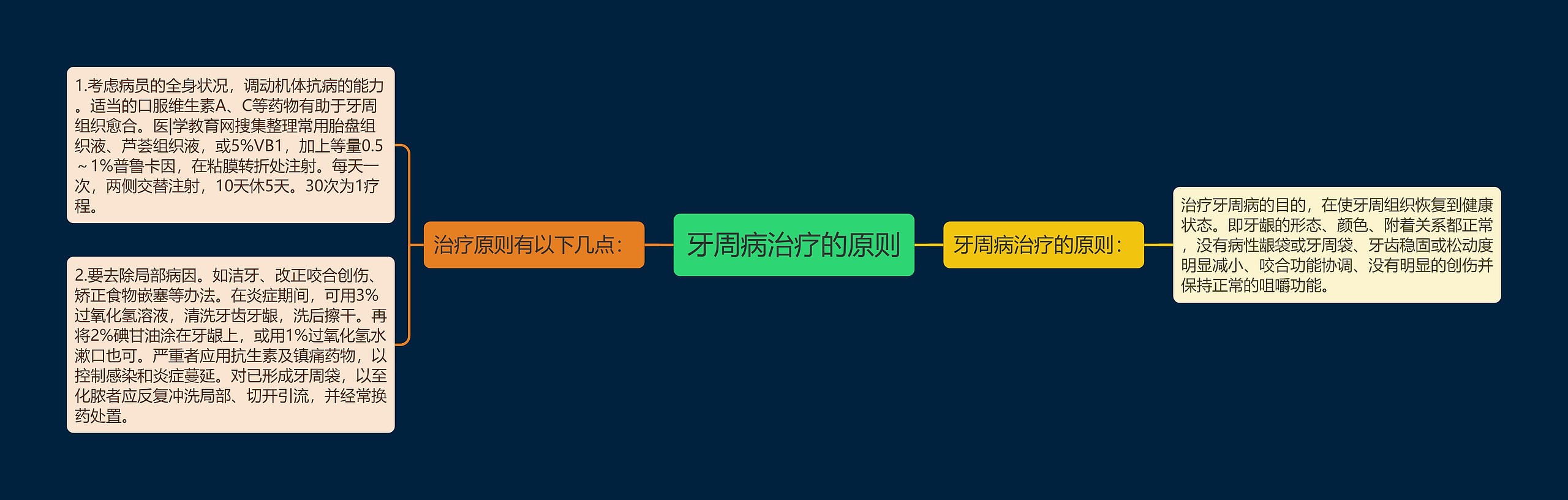 牙周病治疗的原则