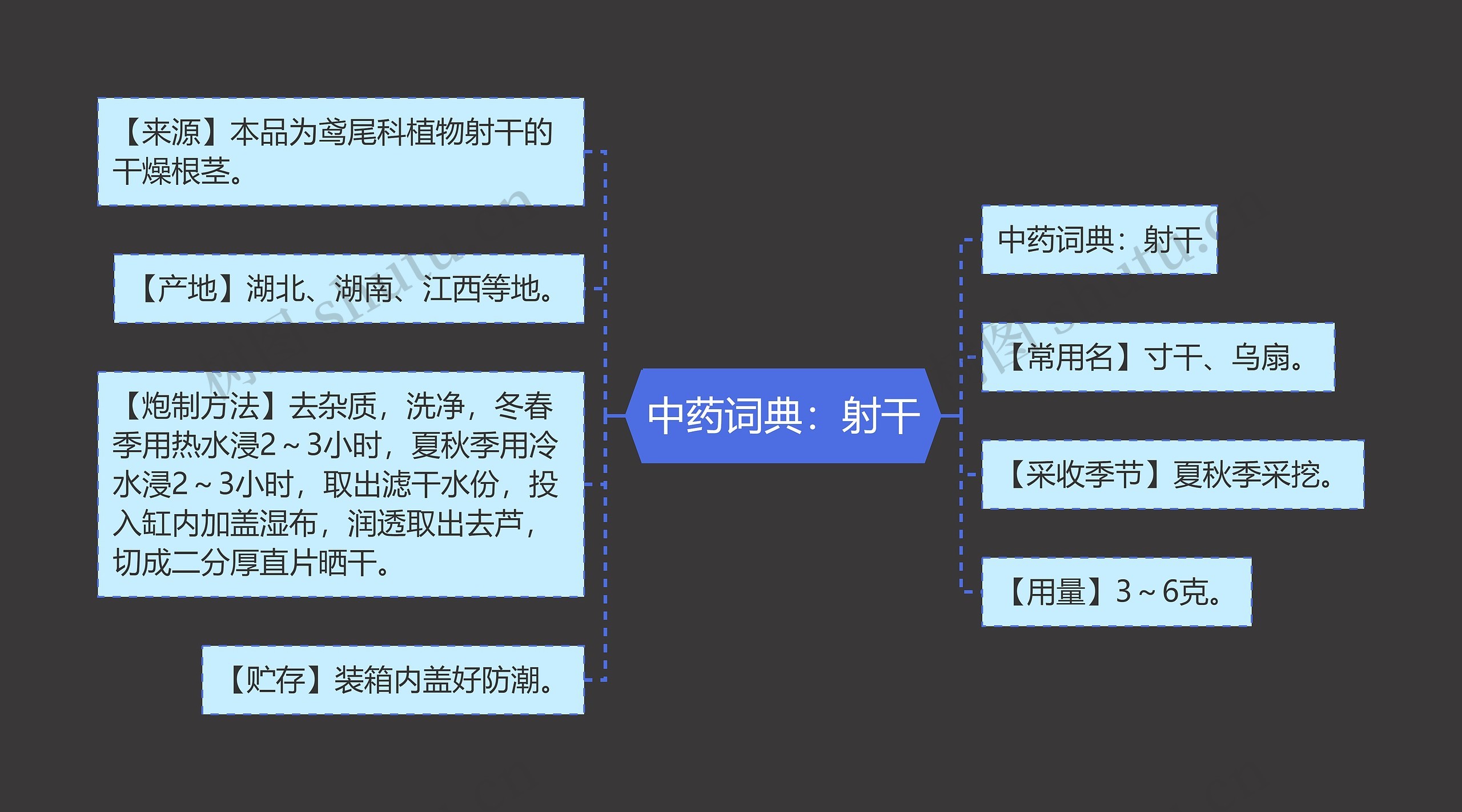 中药词典：射干思维导图