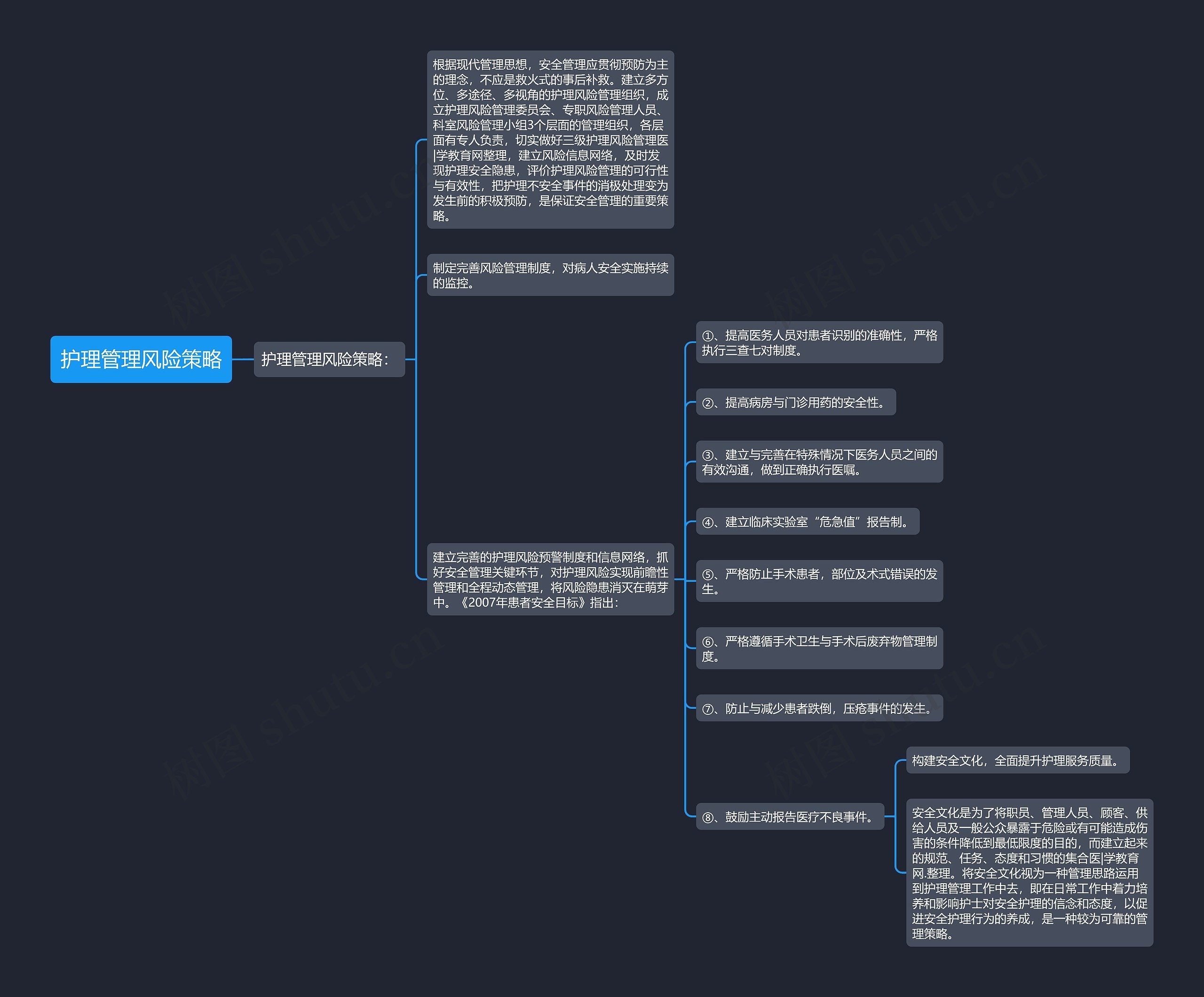 护理管理风险策略思维导图