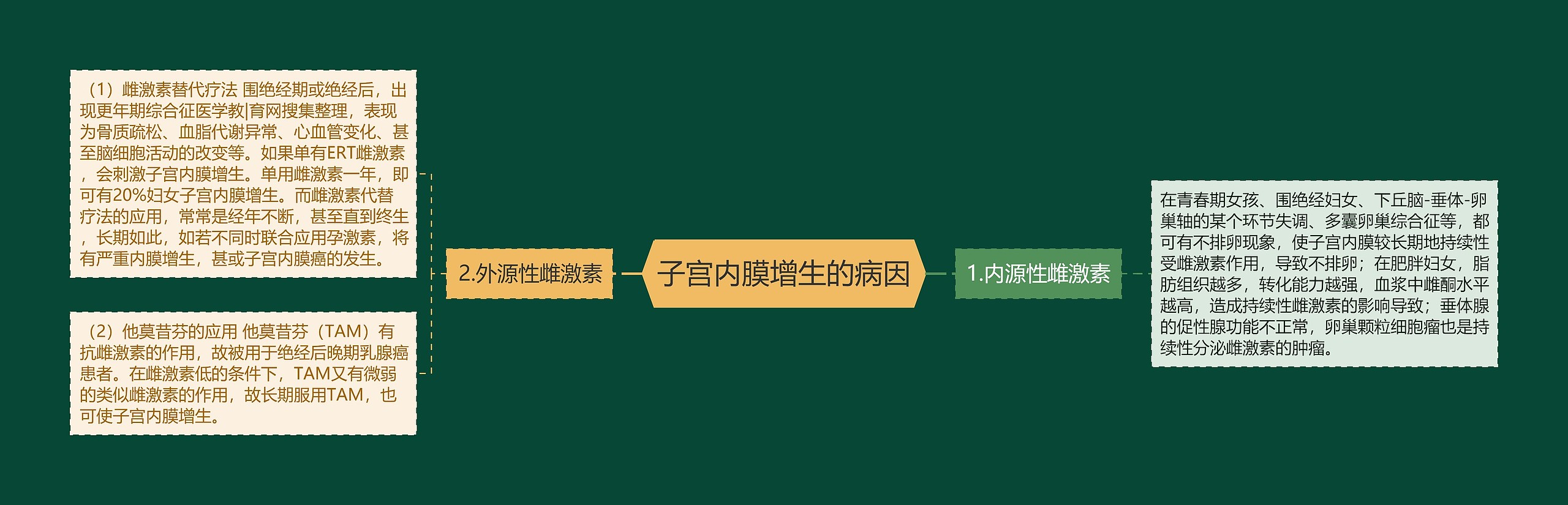 子宫内膜增生的病因 子宫内膜增生的病因