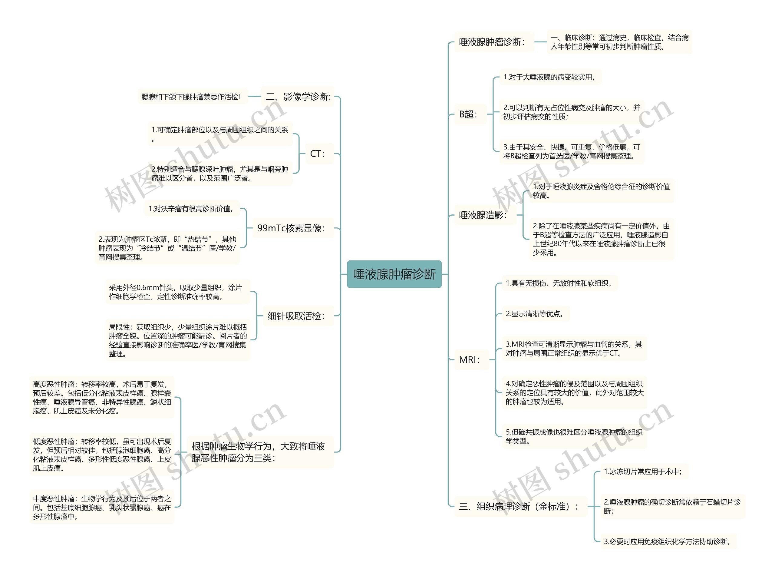 唾液腺肿瘤诊断思维导图