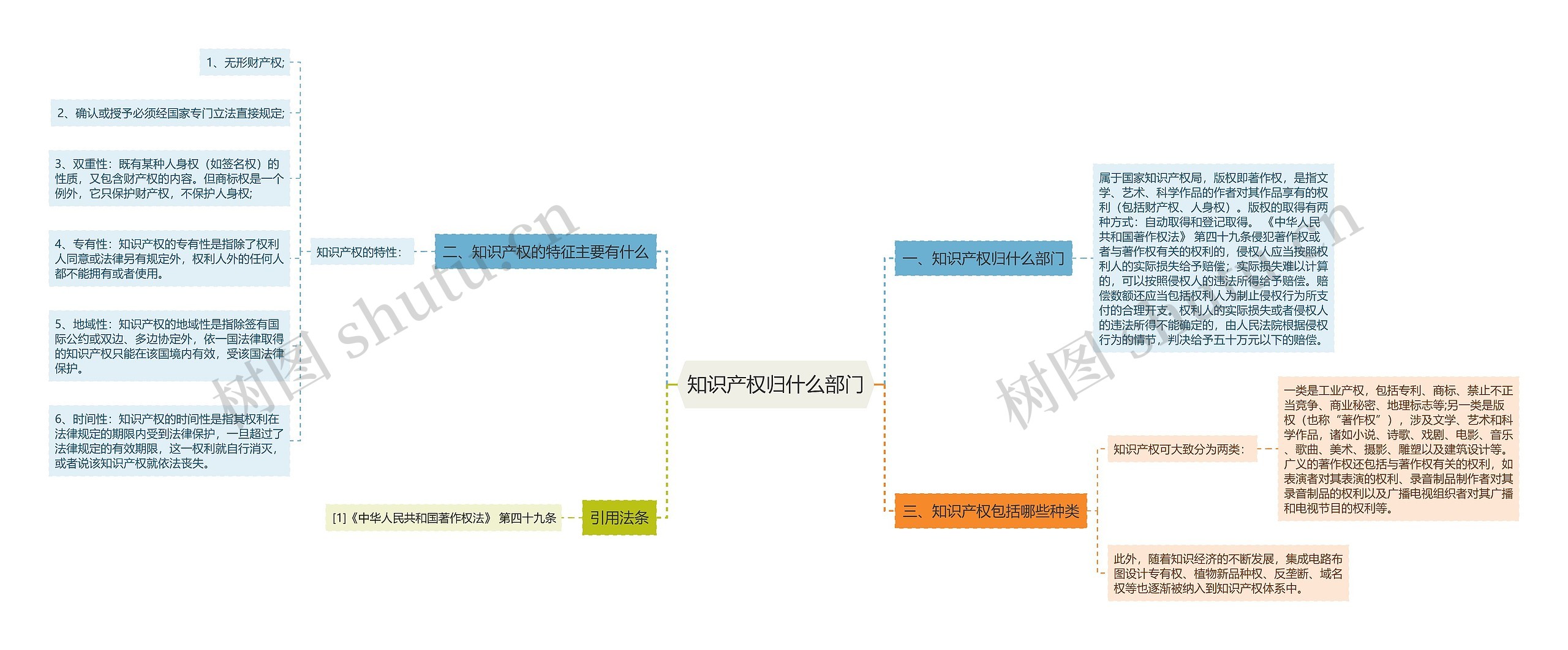 知识产权归什么部门思维导图