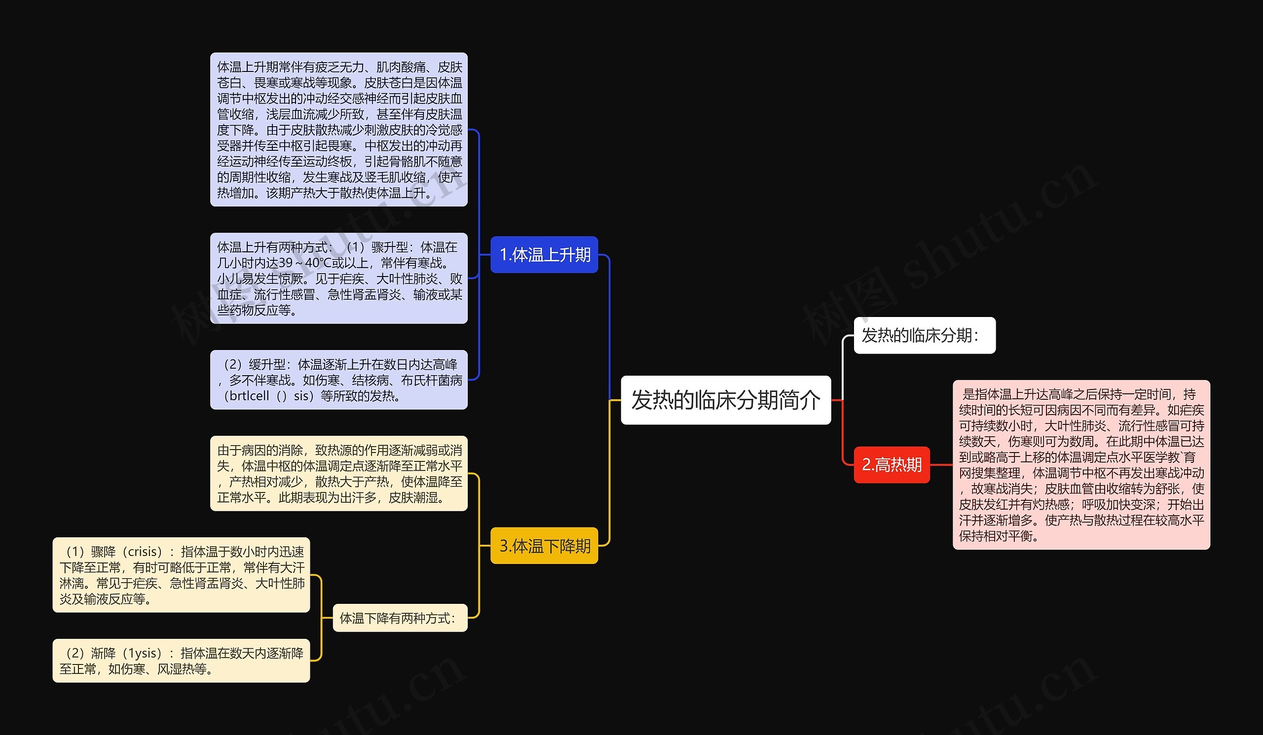 发热的临床分期简介思维导图