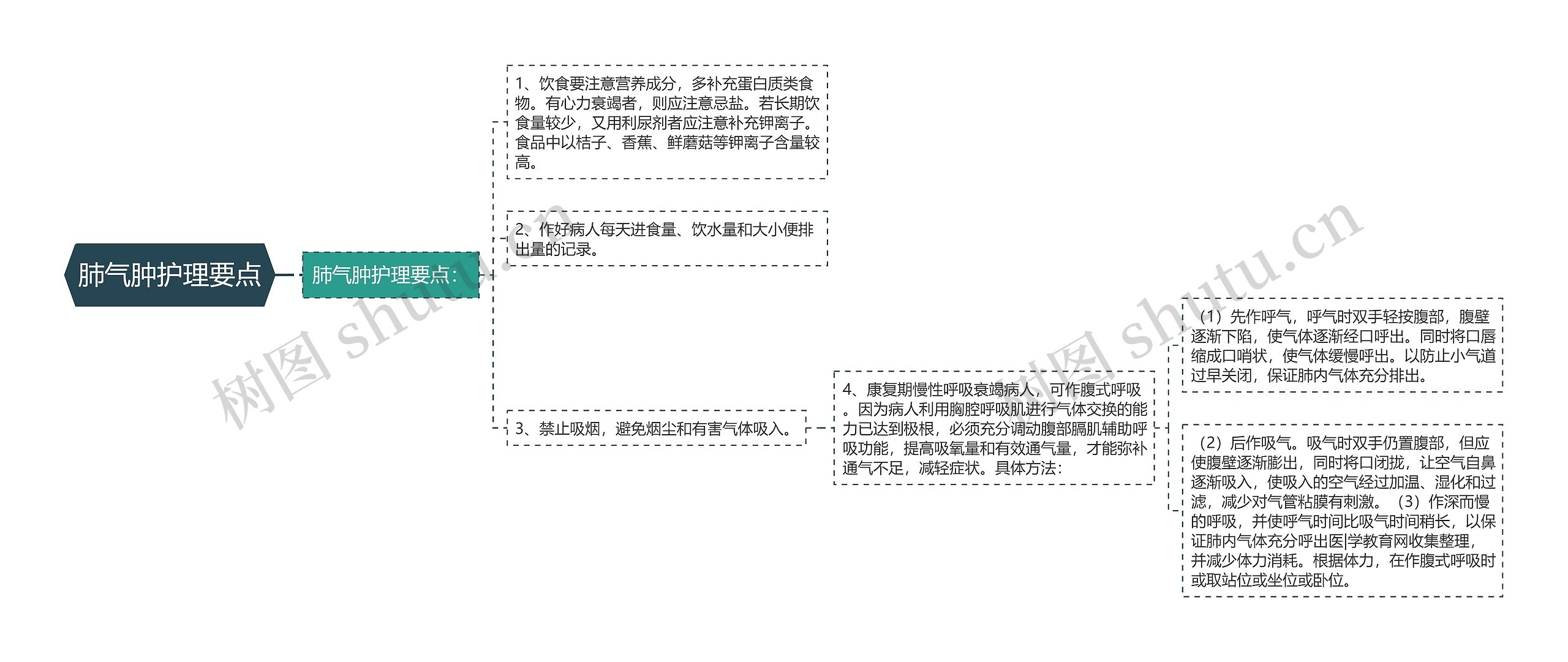 肺气肿护理要点思维导图