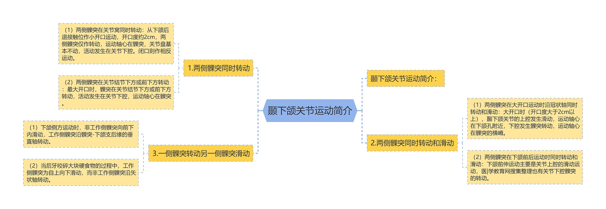 颞下颌关节运动简介思维导图高清图 颞下颌关节运动简介思维导图