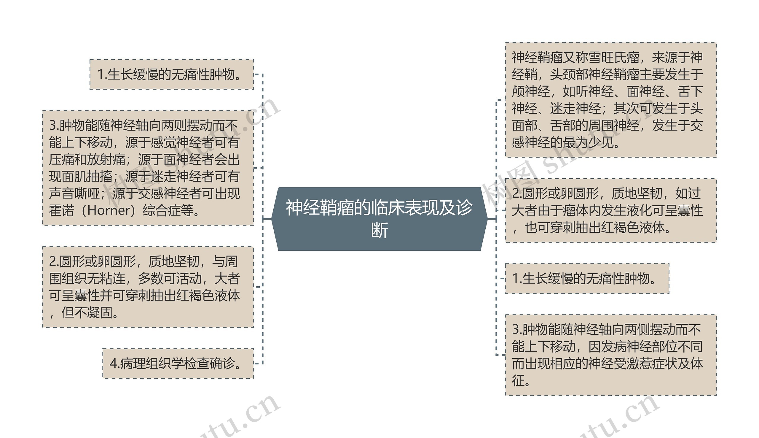 神经鞘瘤的临床表现及诊断思维导图