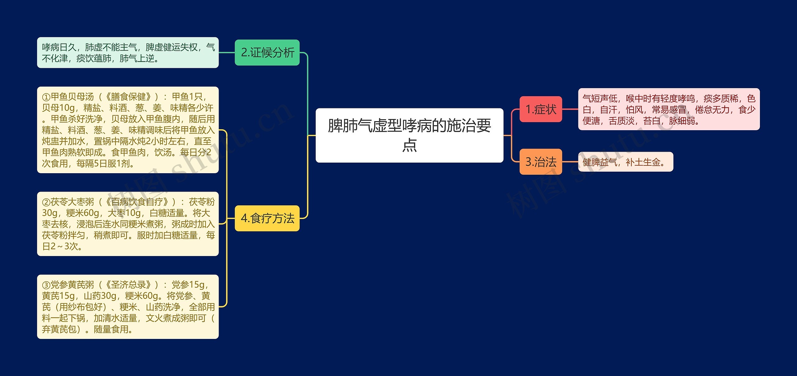 脾肺气虚型哮病的施治要点