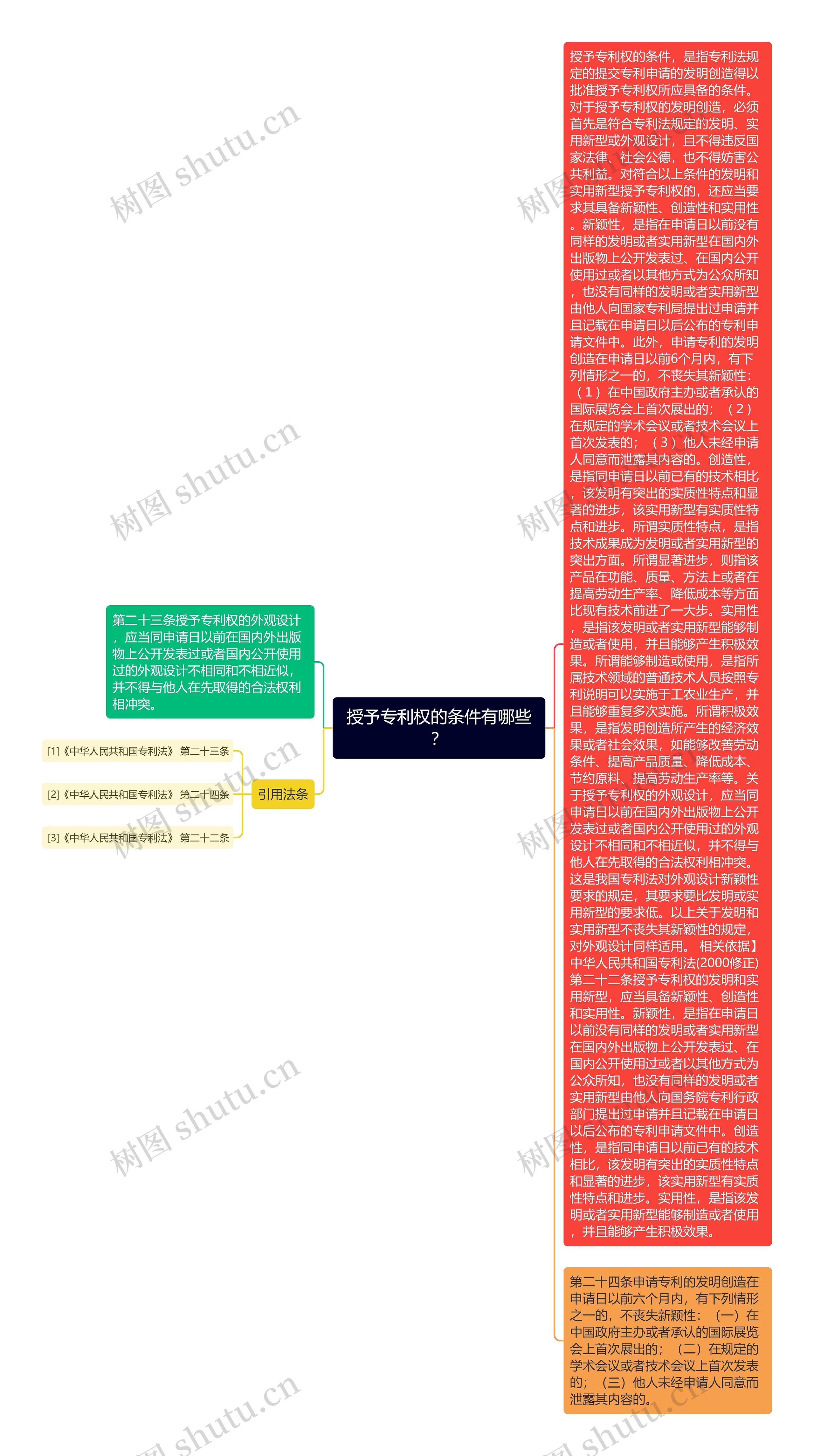 授予专利权的条件有哪些？