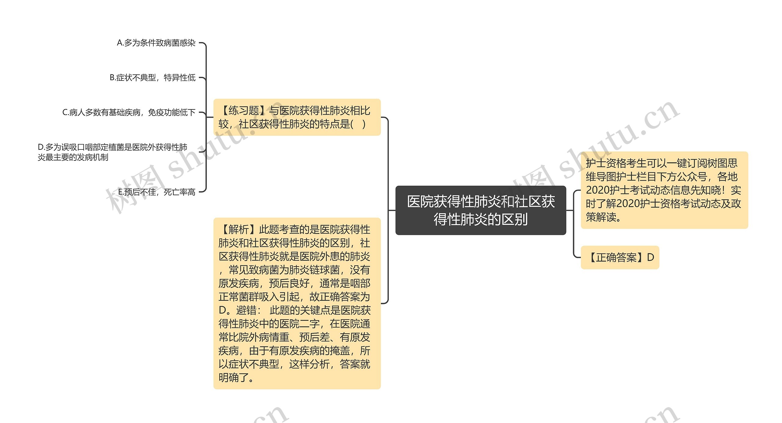 医院获得性肺炎和社区获得性肺炎的区别思维导图