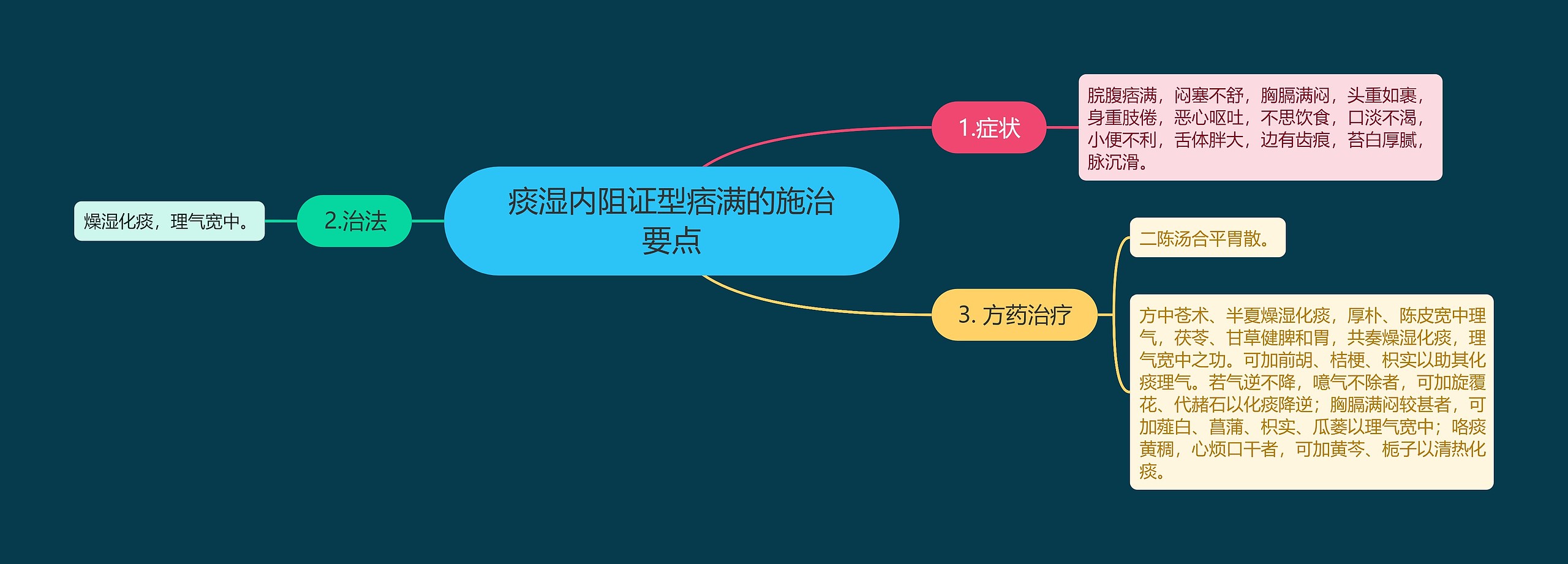 痰湿内阻证型痞满的施治要点