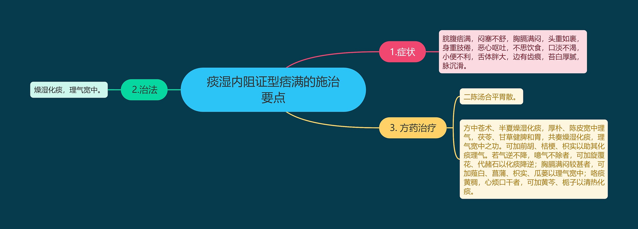 痰湿内阻证型痞满的施治要点思维导图