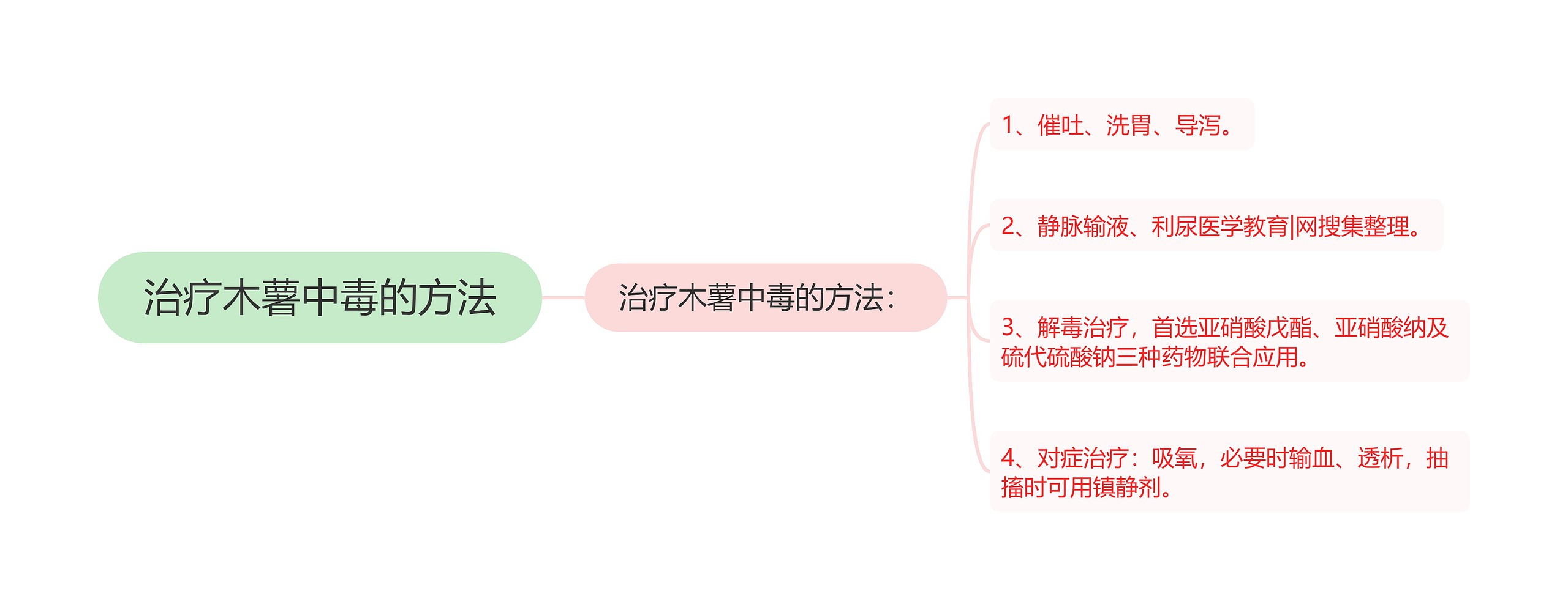 治疗木薯中毒的方法