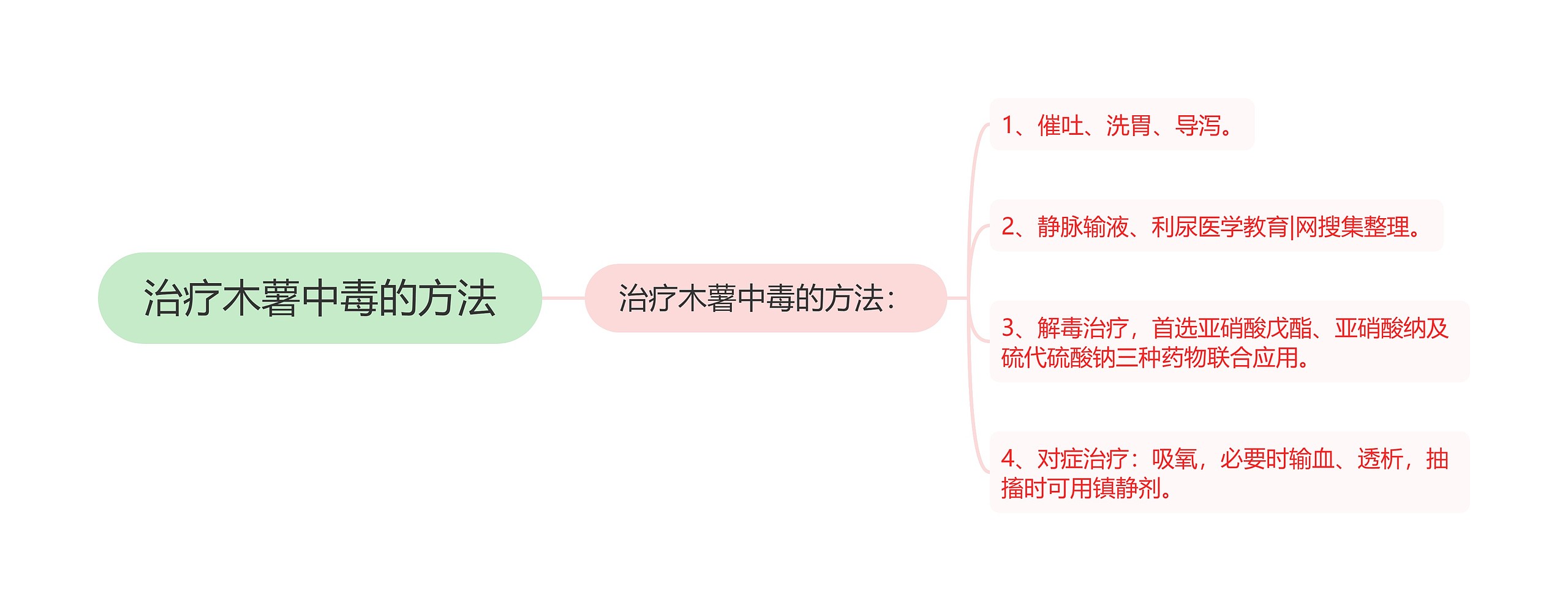 治疗木薯中毒的方法思维导图