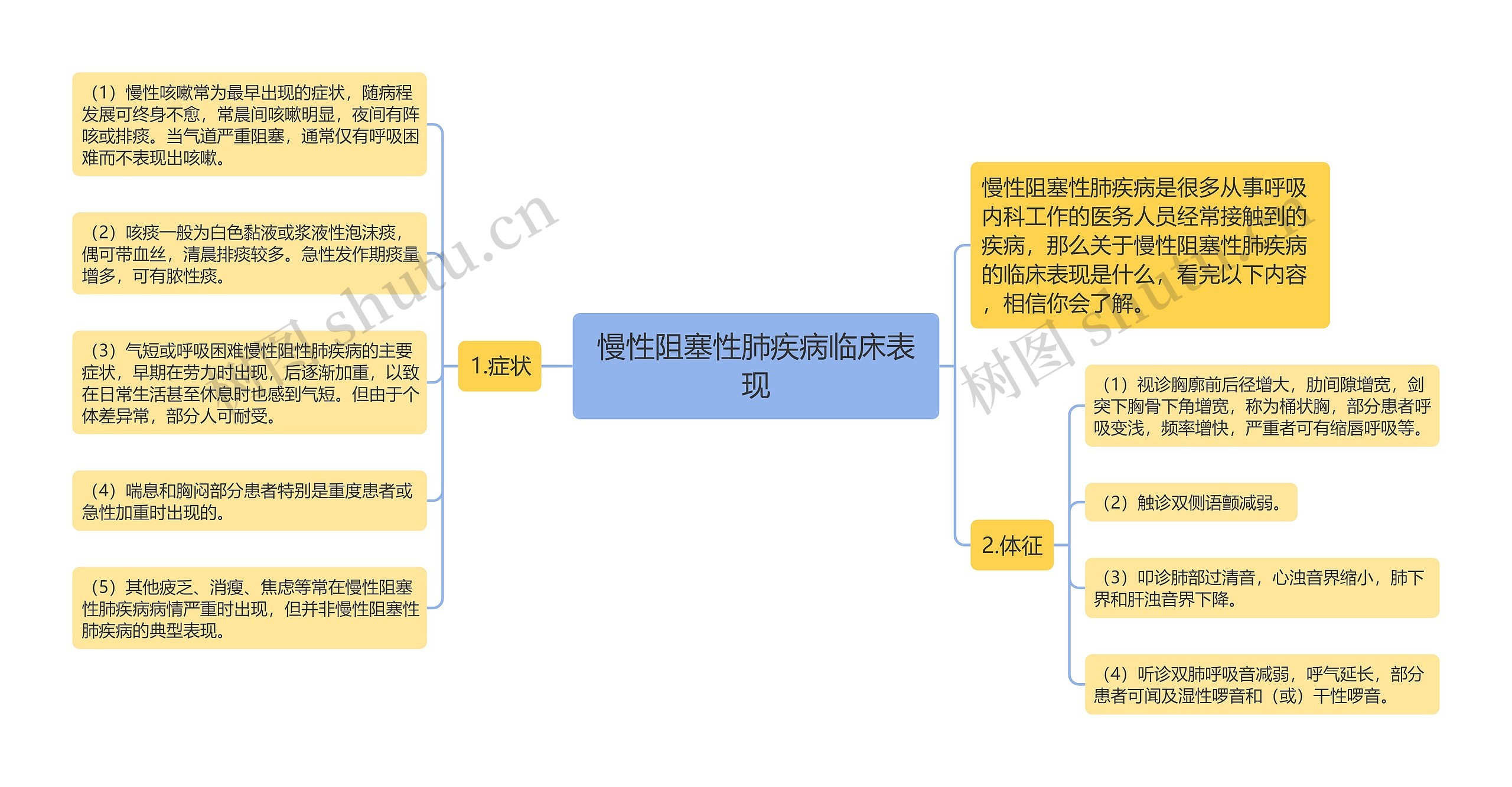 慢性阻塞性肺疾病临床表现思维导图