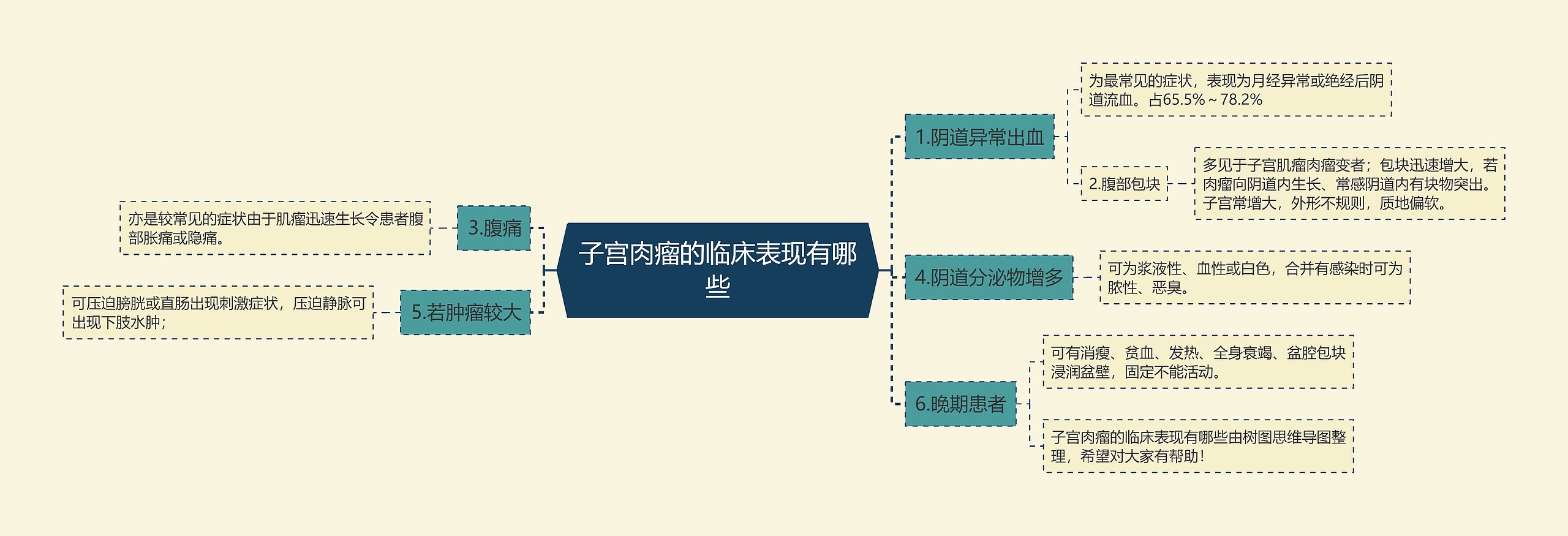 子宫肉瘤的临床表现有哪些思维导图