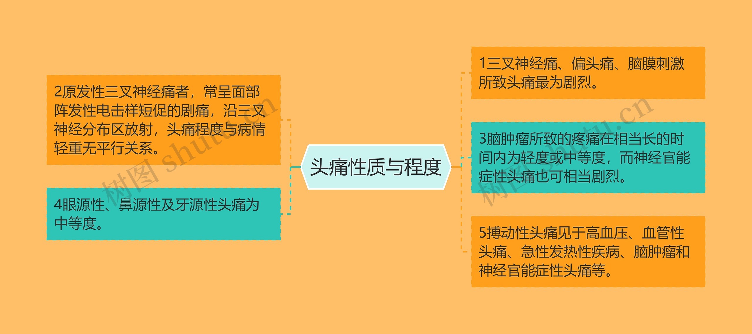 头痛性质与程度思维导图