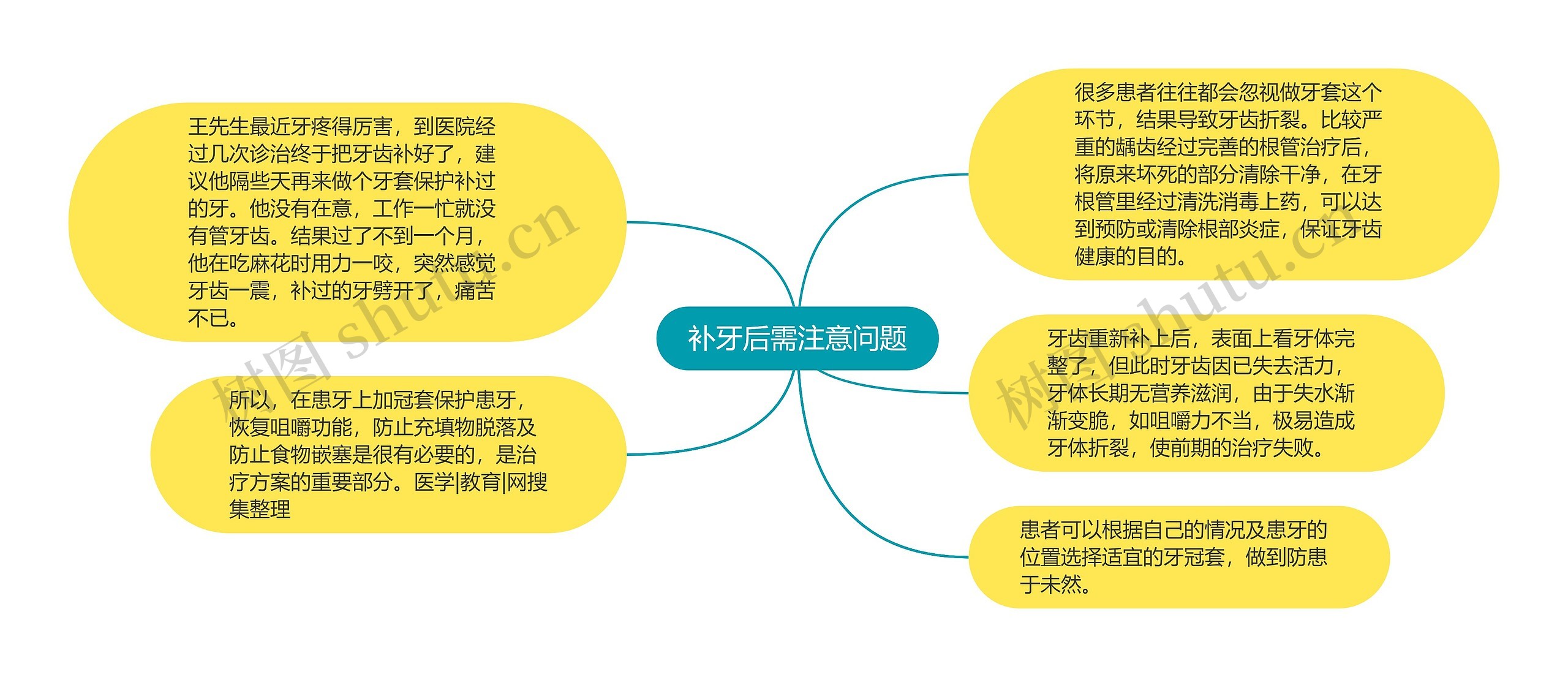 补牙后需注意问题思维导图