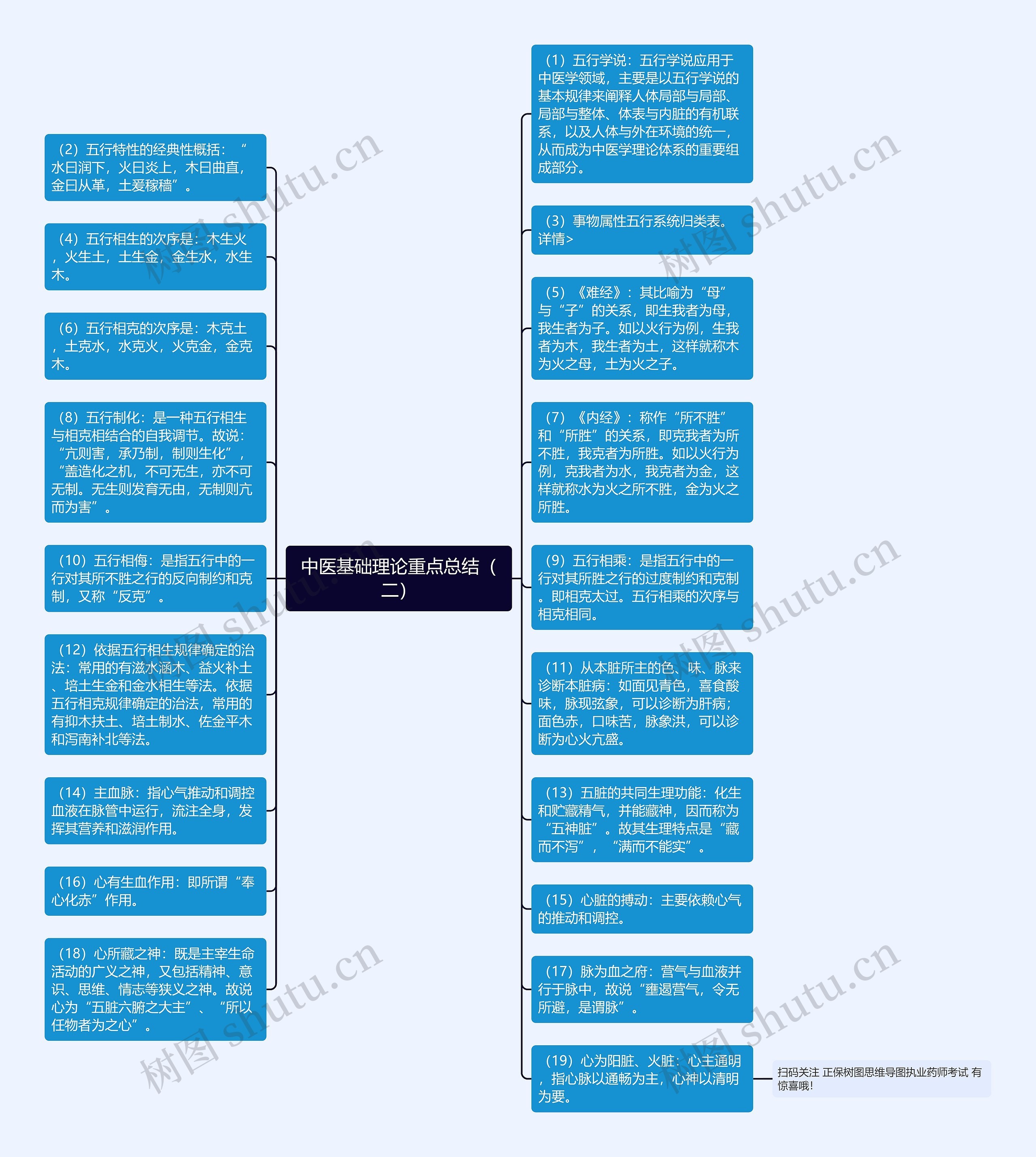 中医基础理论重点总结（二）思维导图