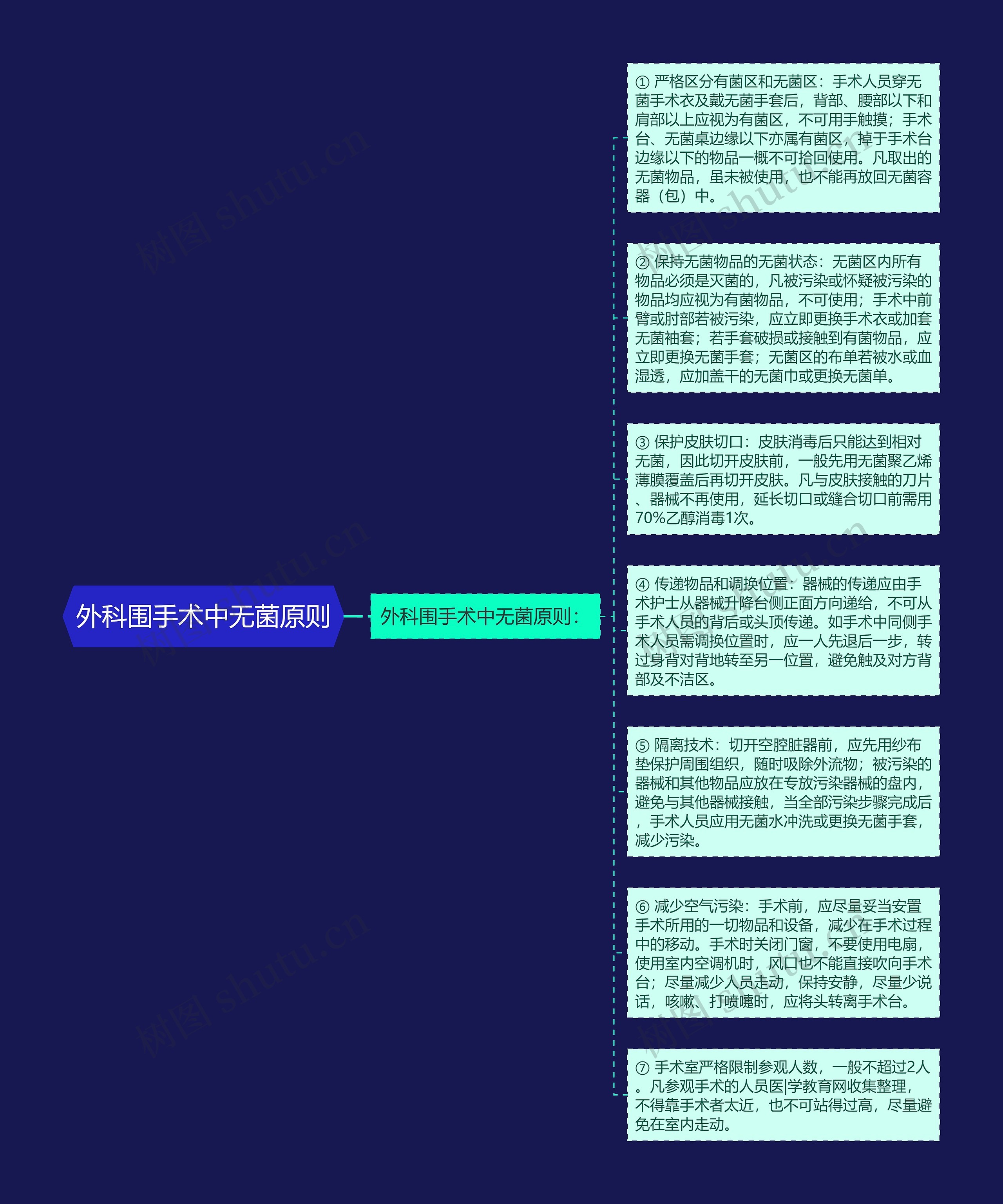 外科围手术中无菌原则思维导图