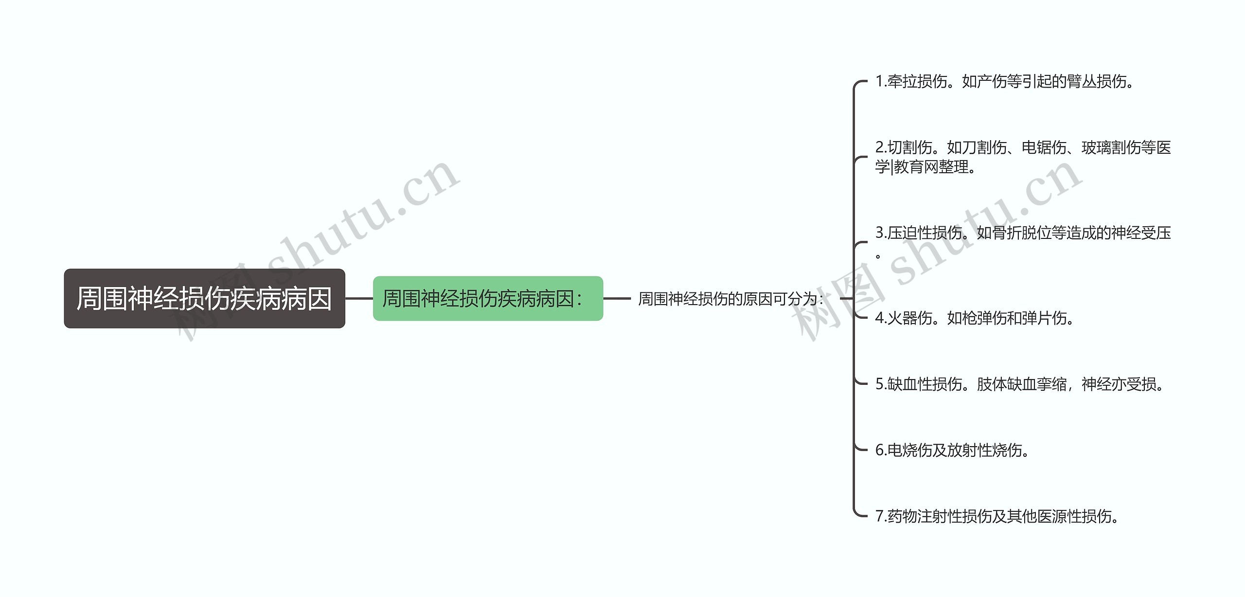 周围神经损伤疾病病因