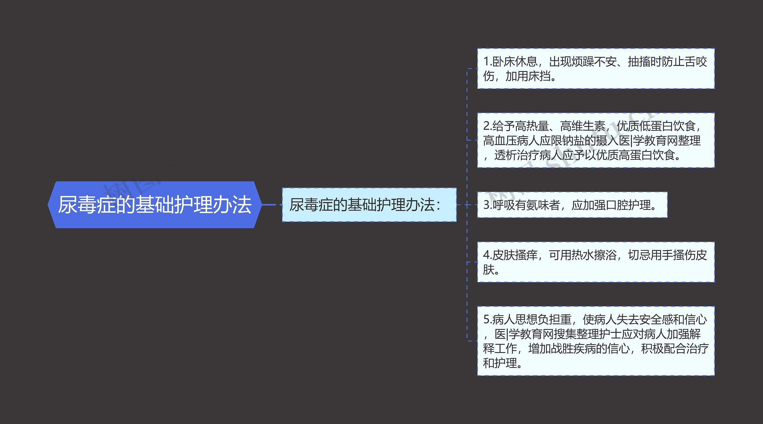 尿毒症的基础护理办法思维导图