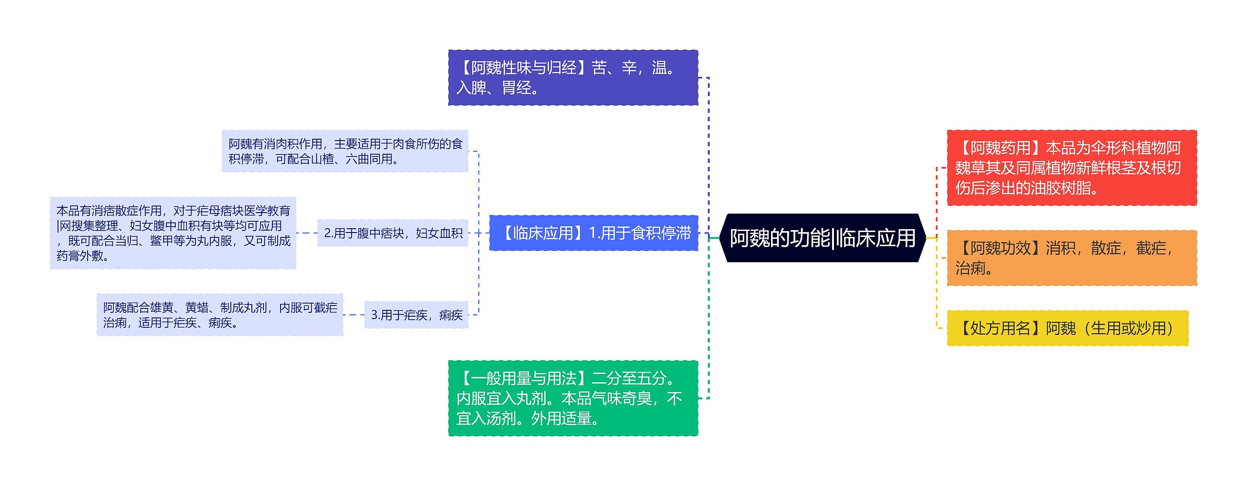 阿魏的功能|临床应用