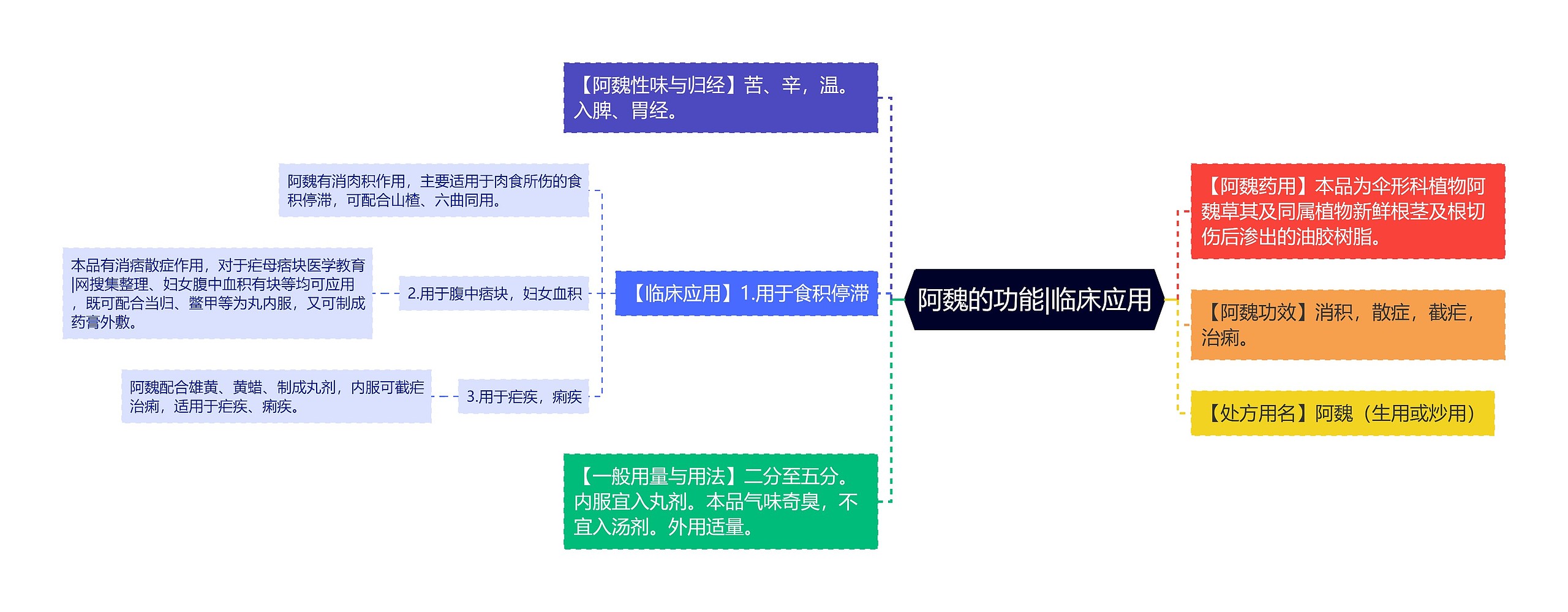 阿魏的功能|临床应用思维导图