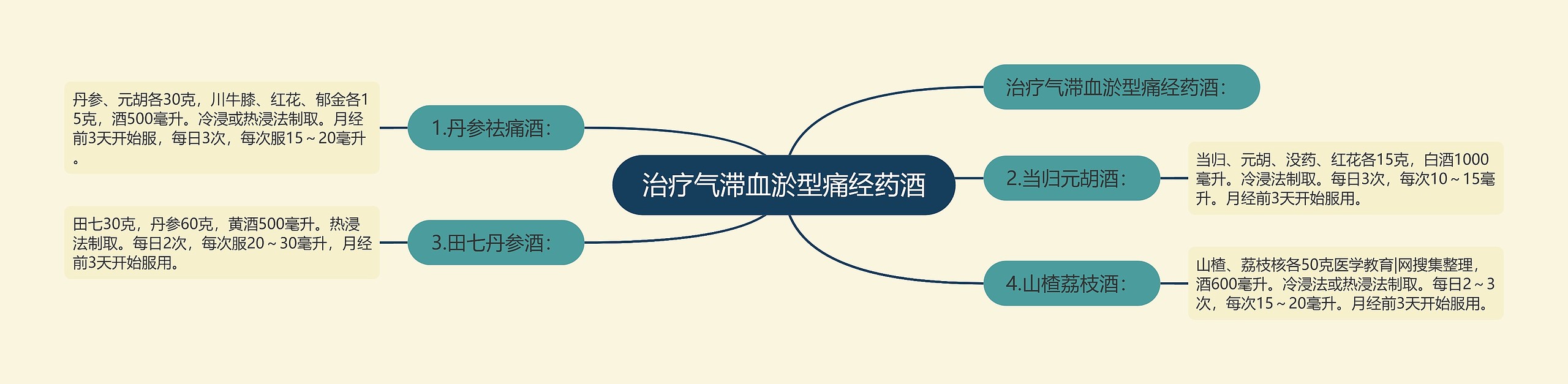治疗气滞血淤型痛经药酒 治疗气滞血淤型痛经药酒