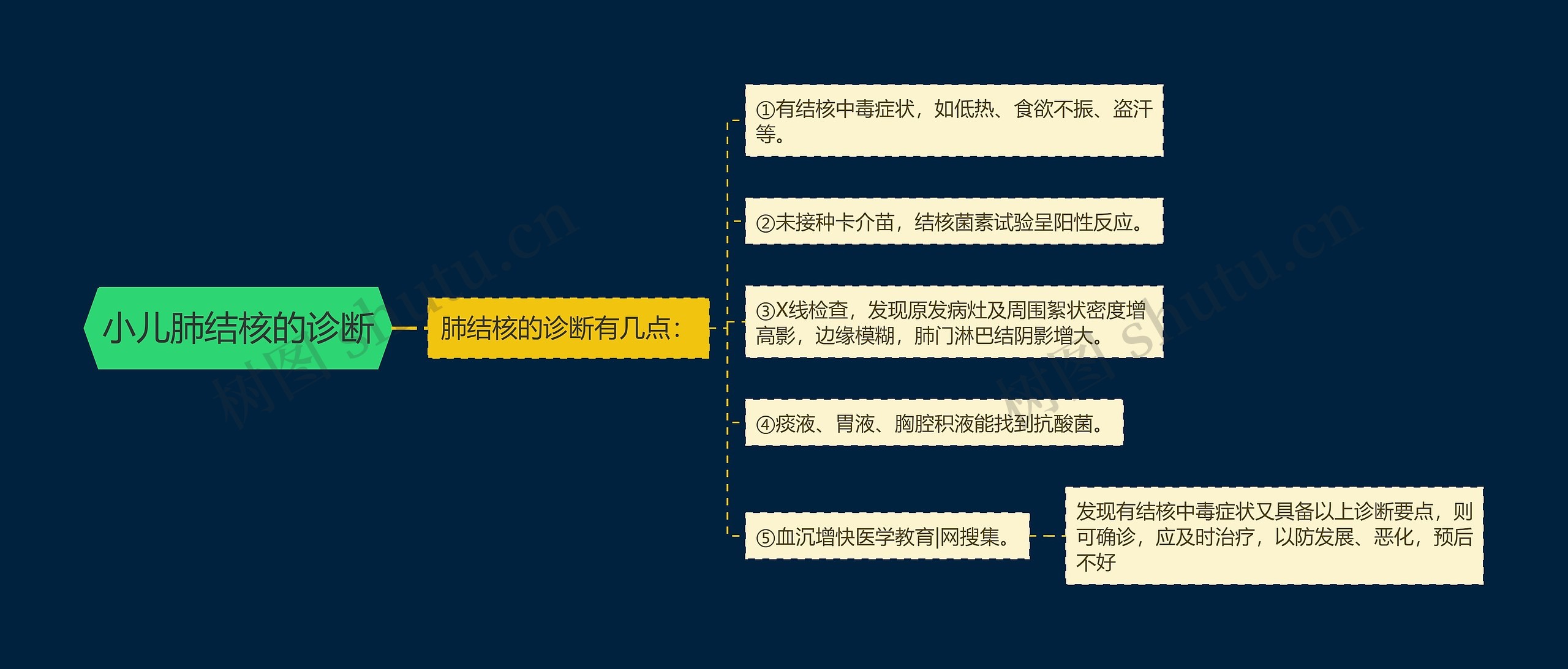 小儿肺结核的诊断