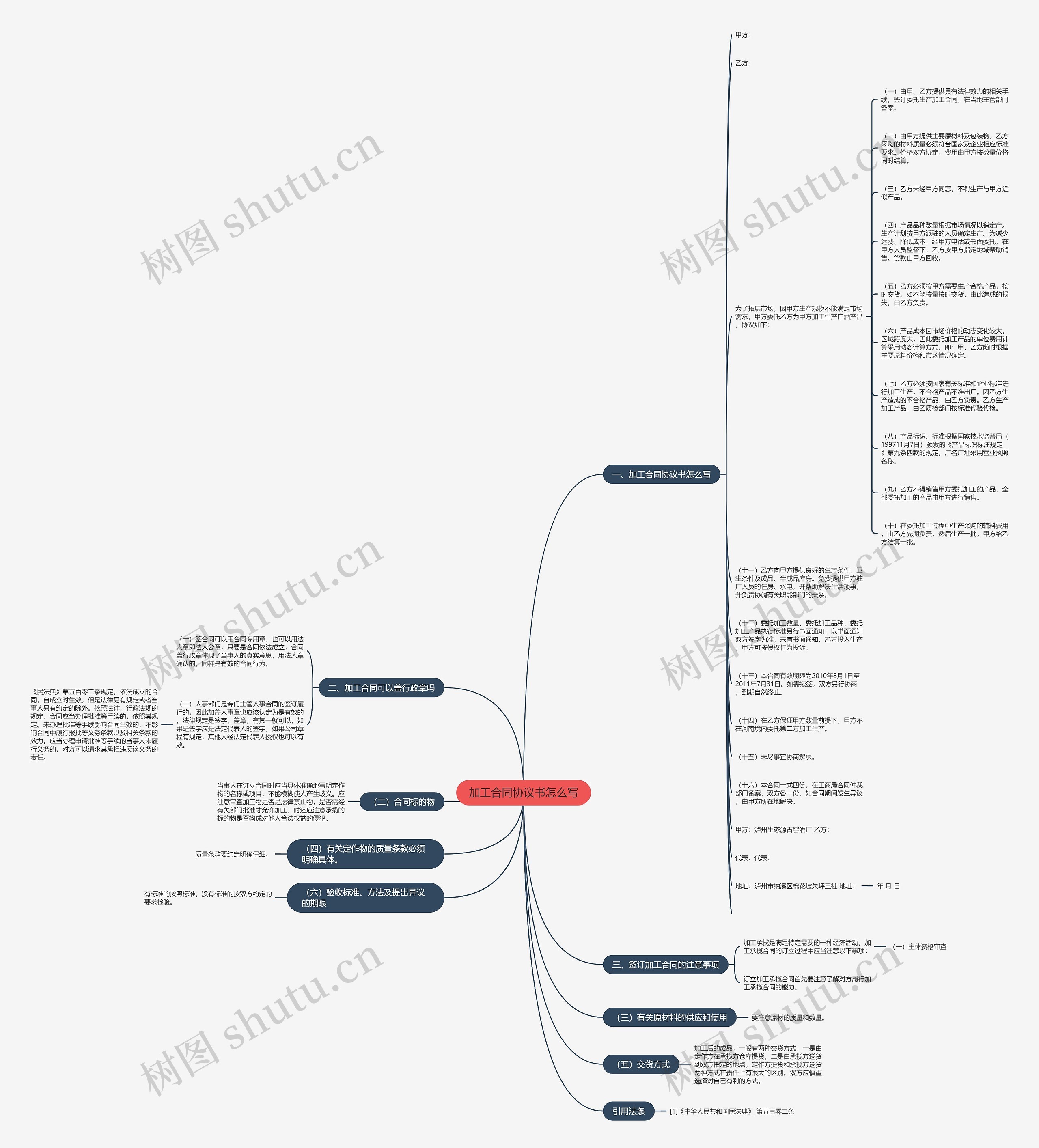 加工合同协议书怎么写思维导图